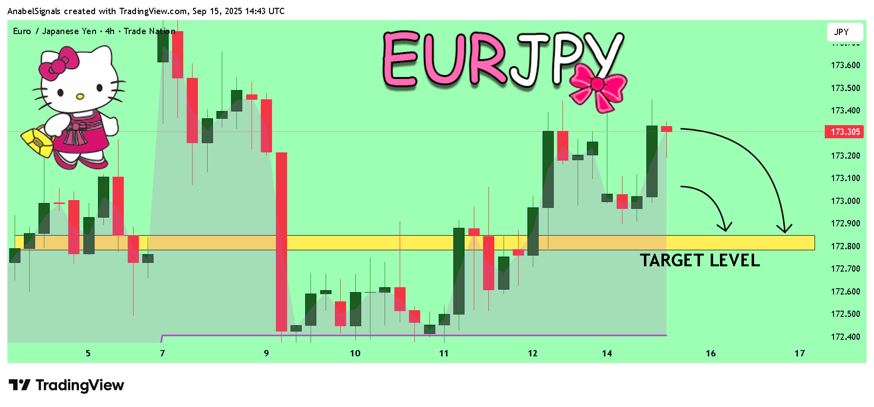TRADENATION:EURJPY 图表图片 由 AnabelSignals 提供