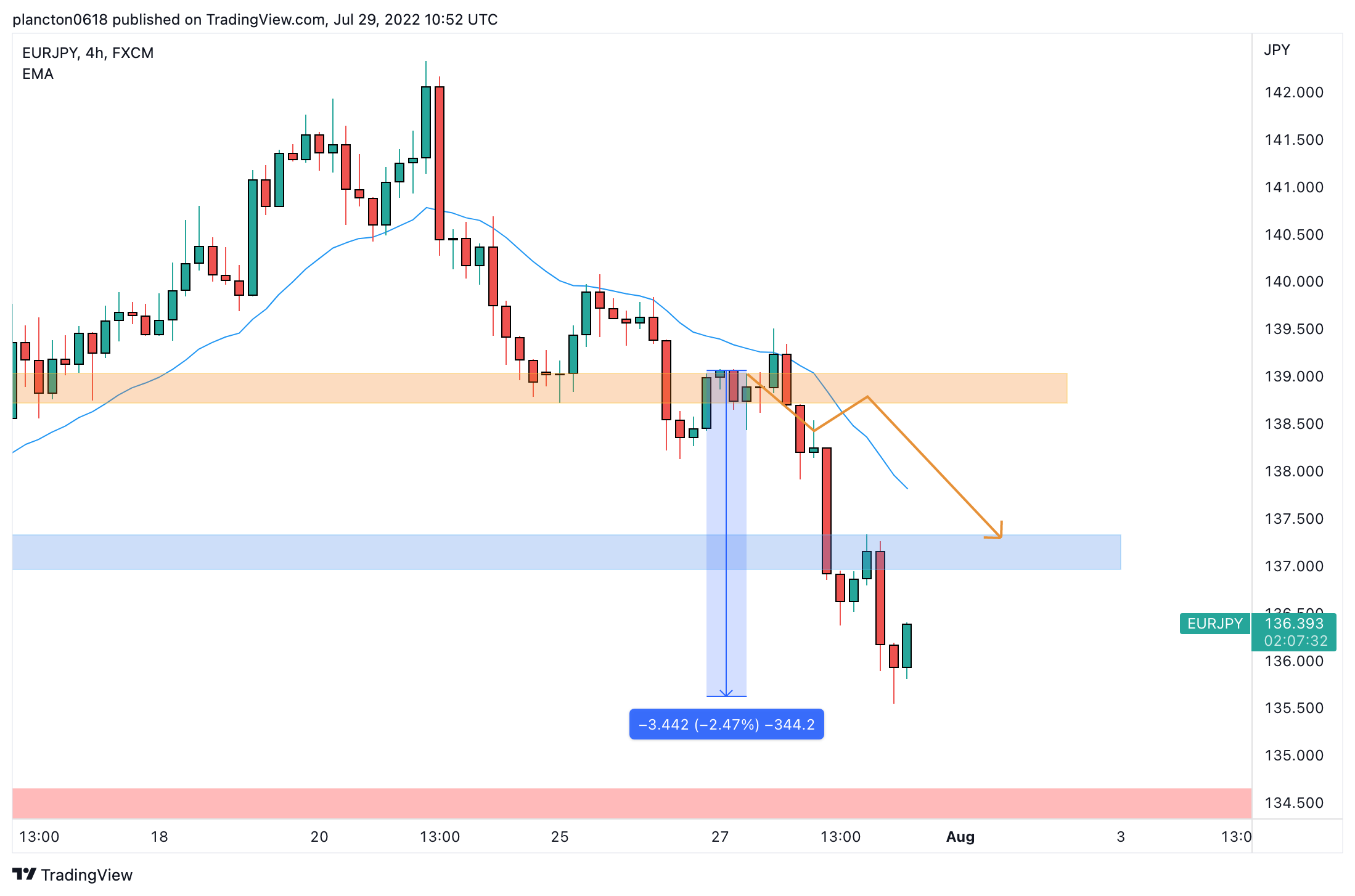 FX:EURJPY Chart Image by InkyGrip