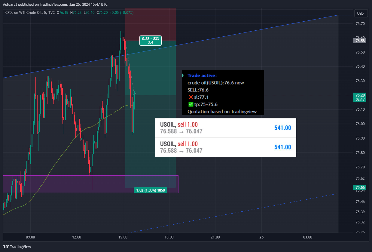 TVC:USOIL Chart Image by ActuaryJ