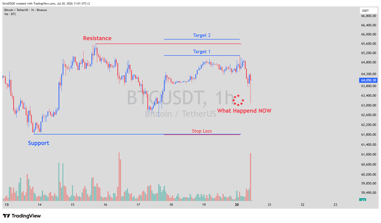 BINANCE:BTCUSDT Chart Image by StrixEDGE