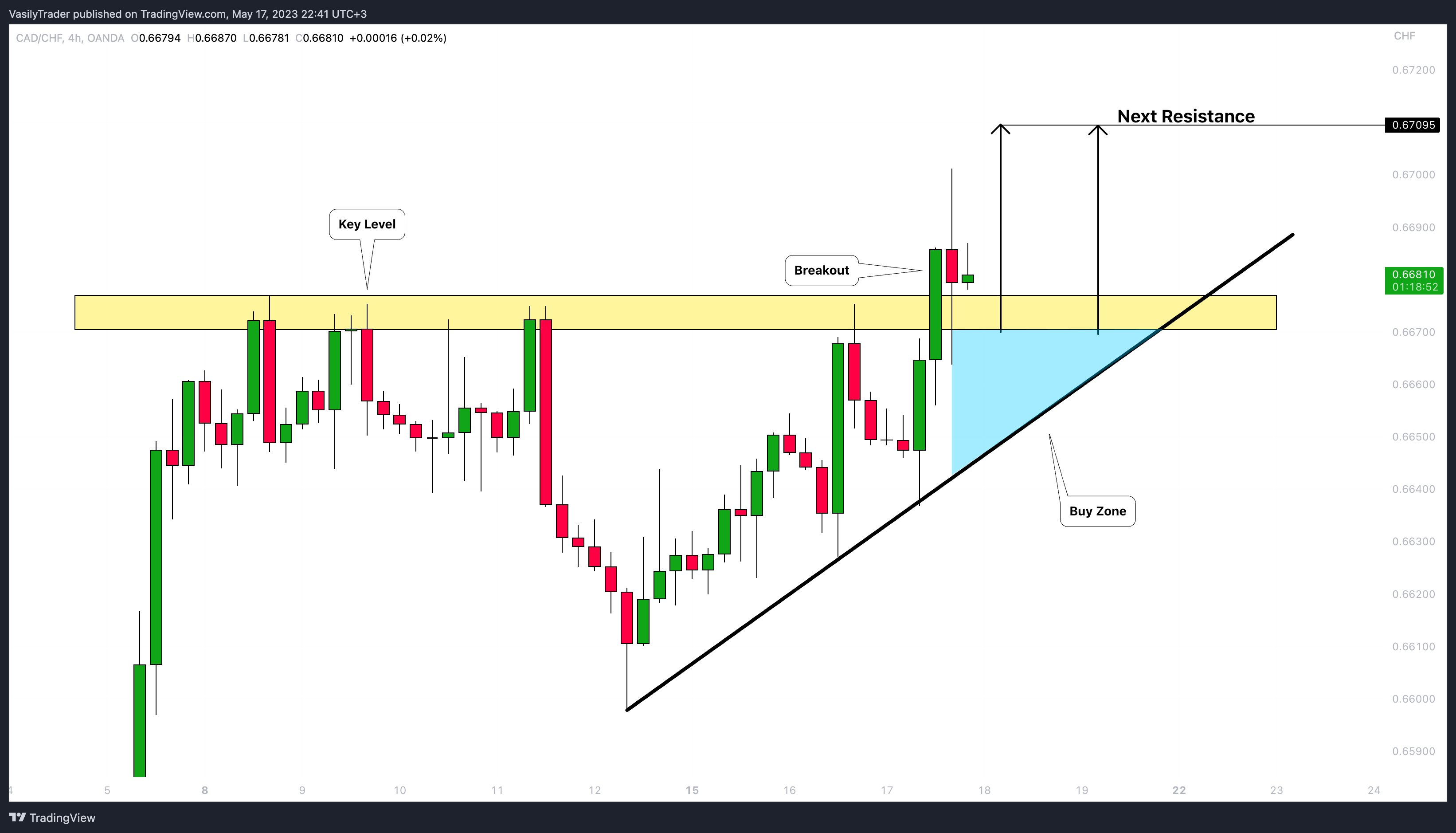 VasilyTrader tarafından OANDA:CADCHF Grafik Görseli