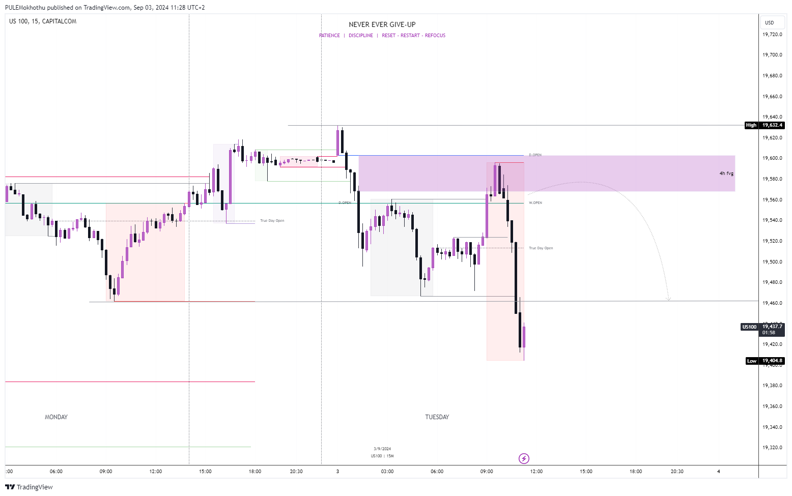 CAPITALCOM:US100 Chart Image by PULEMokhothu