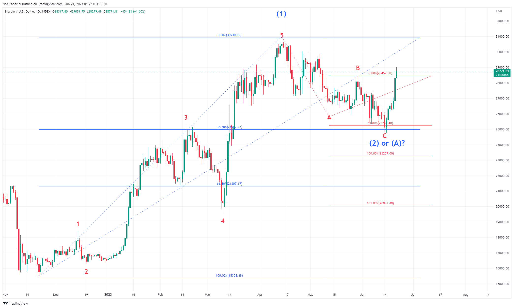 INDEX:BTCUSD Chart Image by NoaTrader