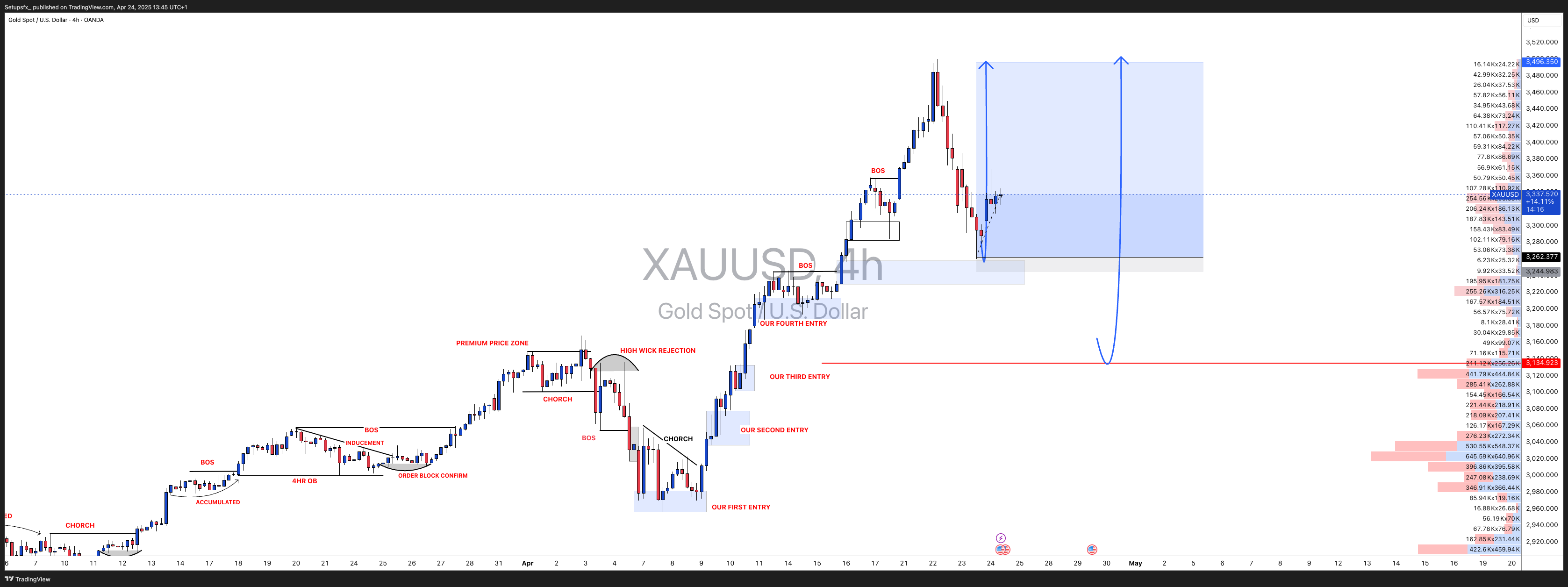 OANDA:XAUUSD Chart Image by Setupsfx_