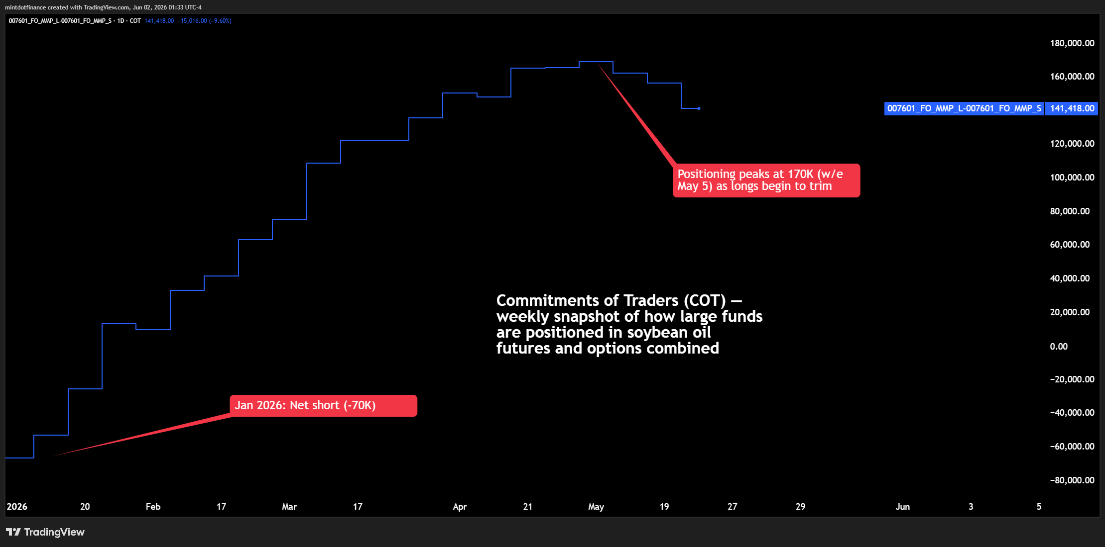 COT2:007601_FO_MMP_L-COT2:007601_FO_MMP_S Chart Image by mintdotfinance