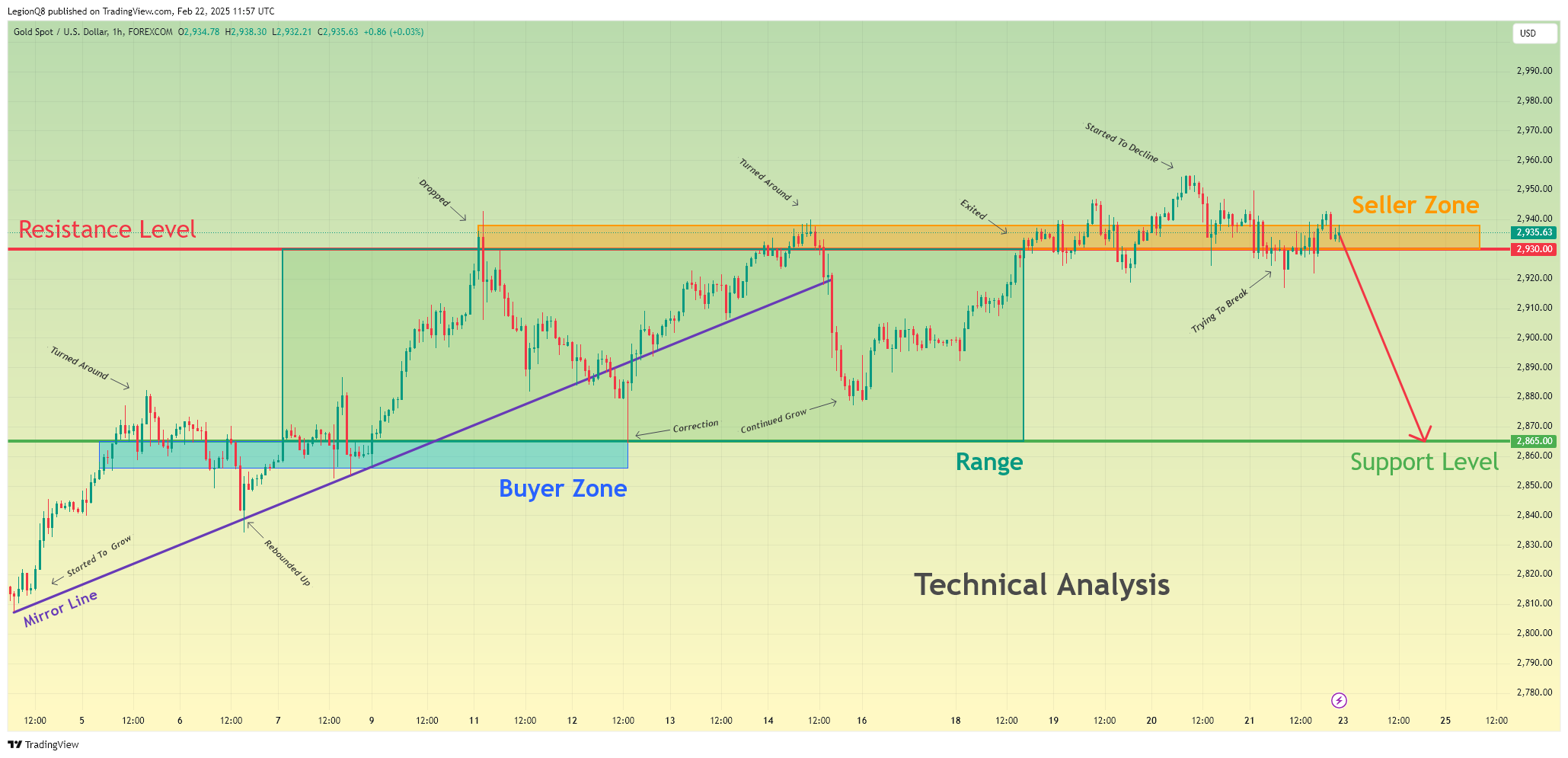 FOREXCOM:XAUUSD Chart Image by LegionQ8