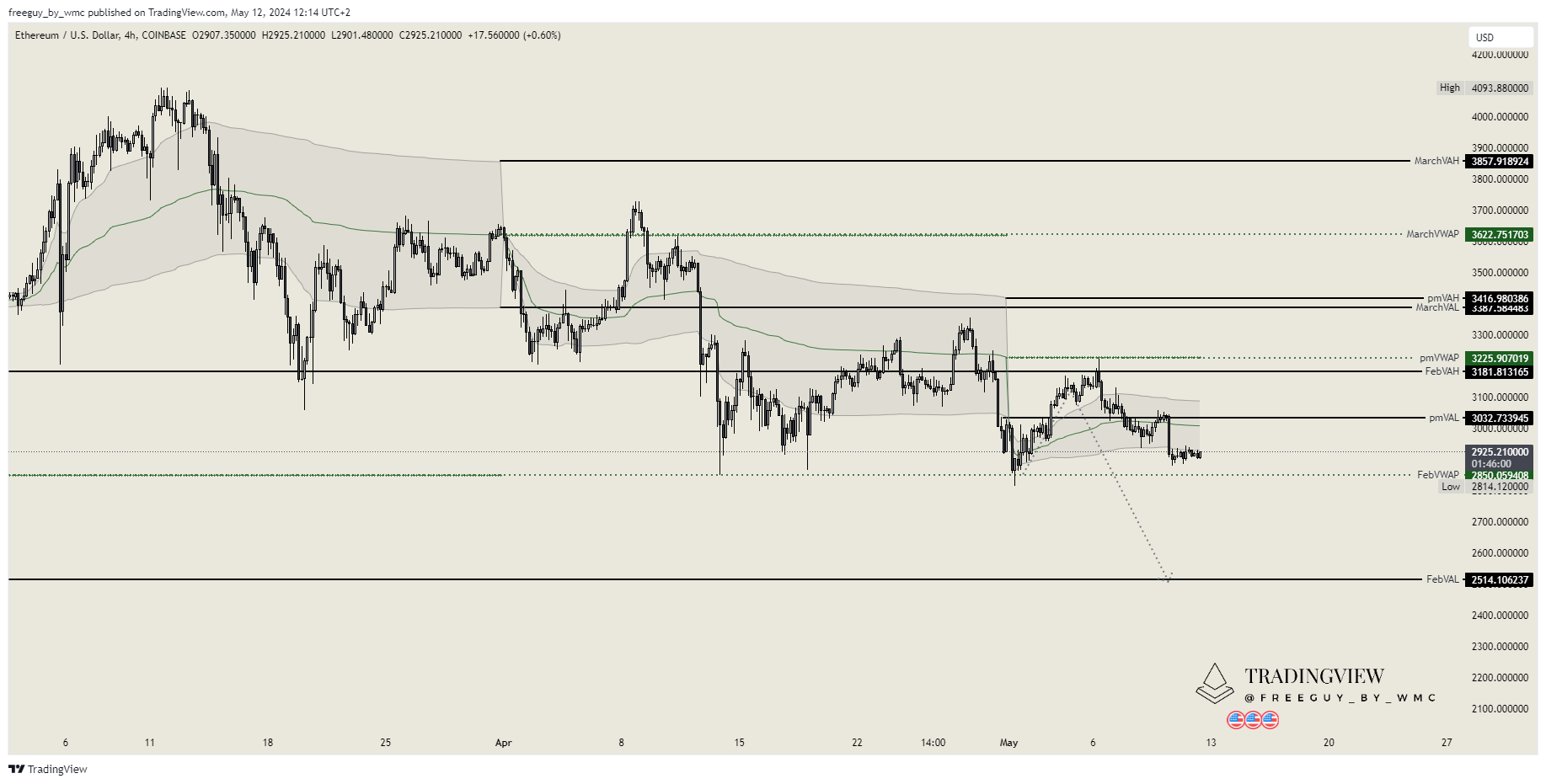 COINBASE:ETHUSD Chart Image by freeguy_by_wmc