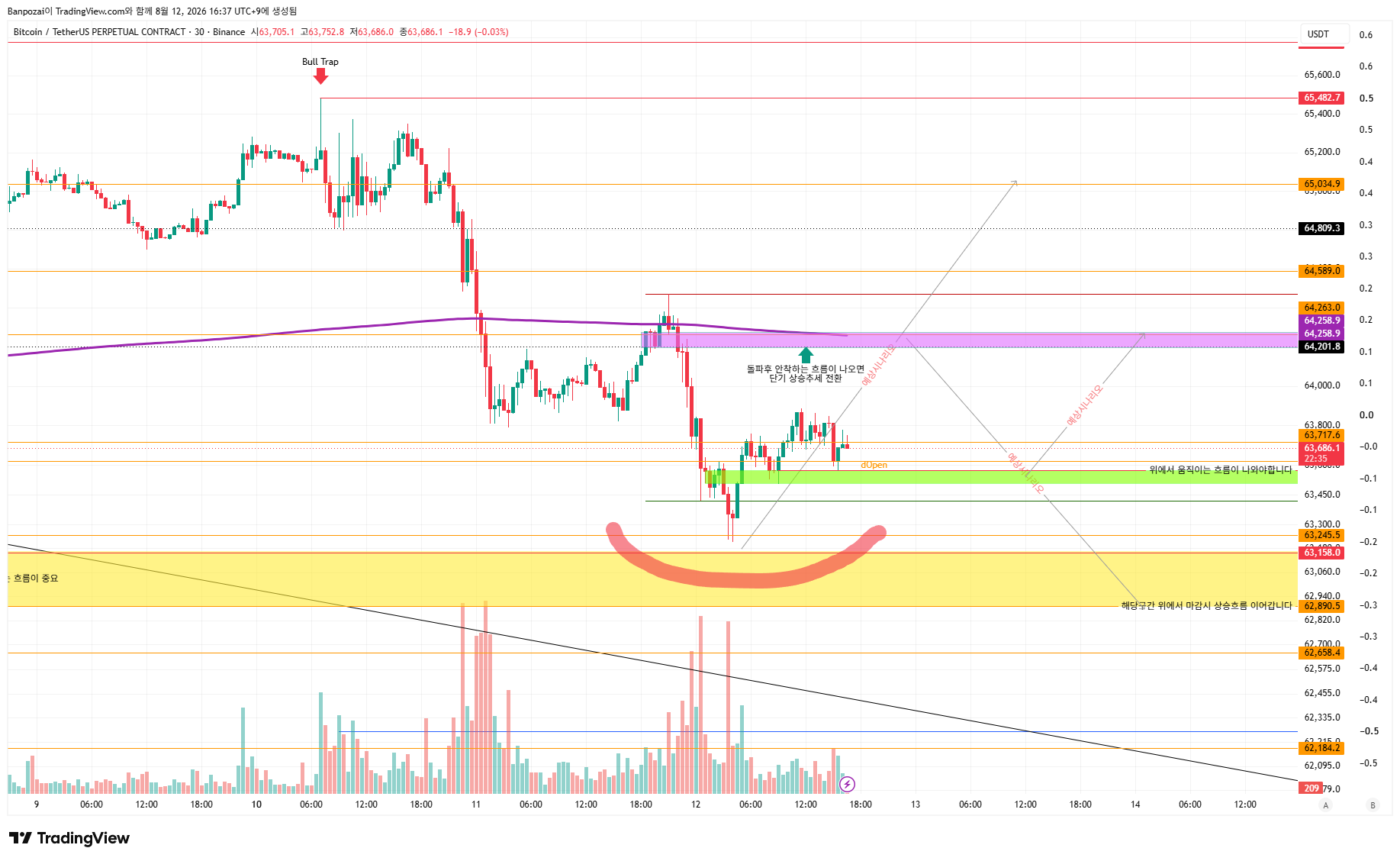 BINANCE:BTCUSDT.P Chart Image by Banpozai