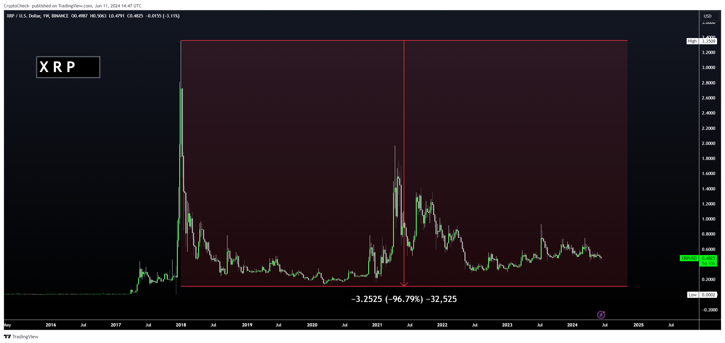 BINANCE:XRPUSD Gambar chart oleh Crypto-Check-