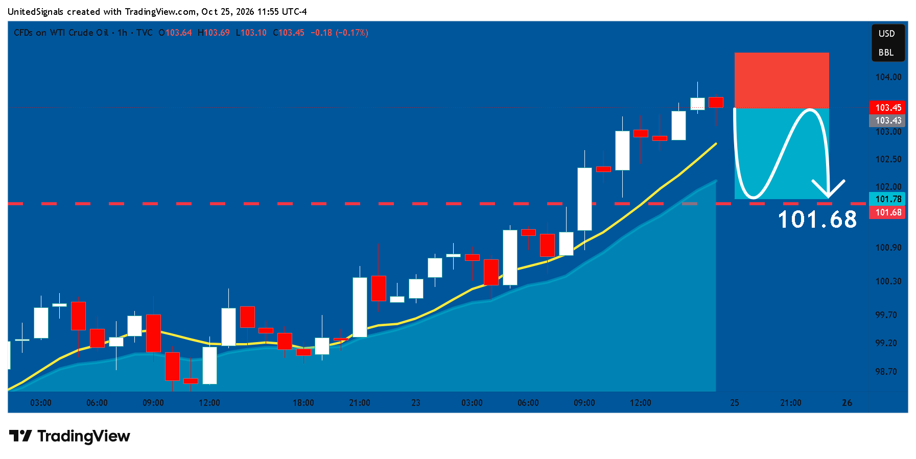 TVC:USOIL Chart Image by UnitedSignals