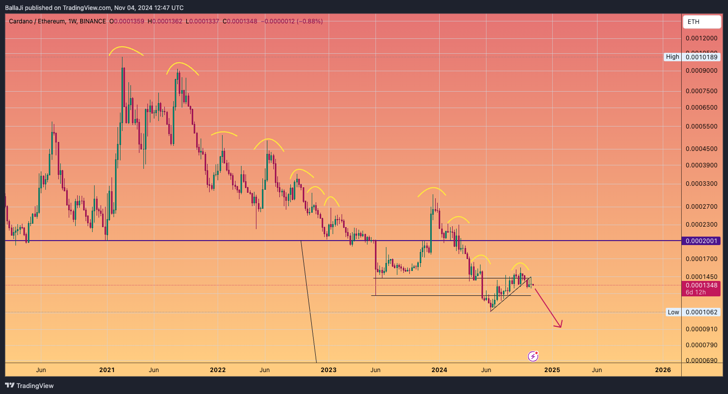 BINANCE:ADAETH Obraz wykresu od BallaJi