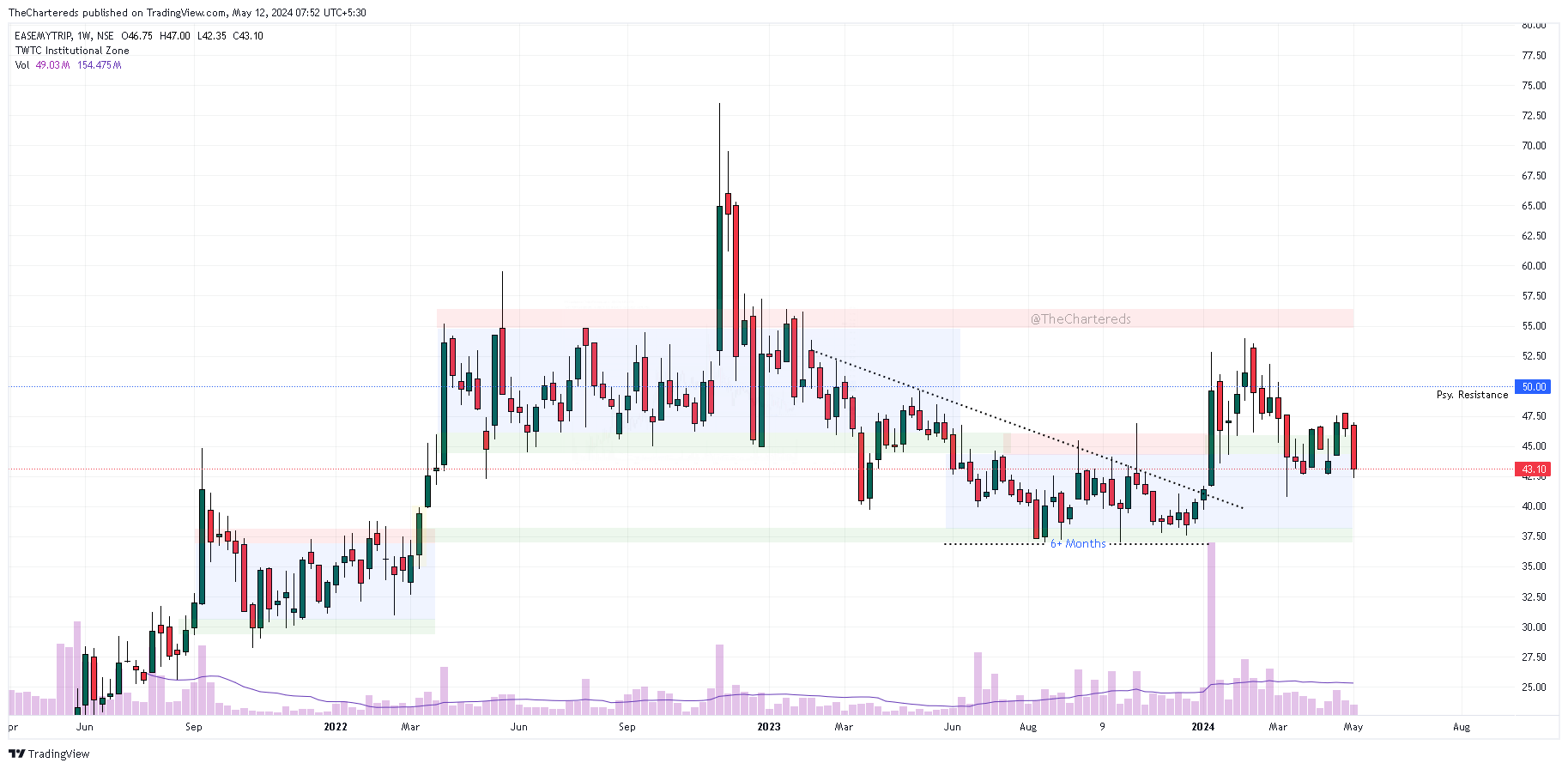 NSE:EASEMYTRIP Chart Image by TheChartereds