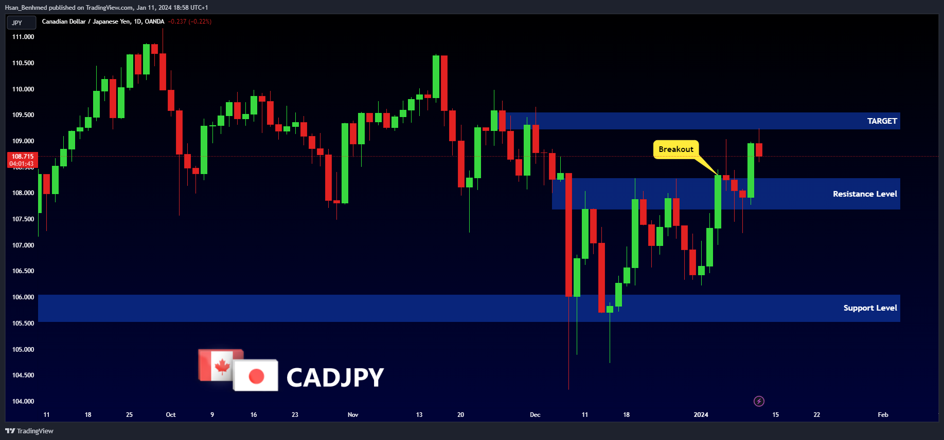 OANDA:CADJPY Immagine del grafico by Hsan_Benhmed