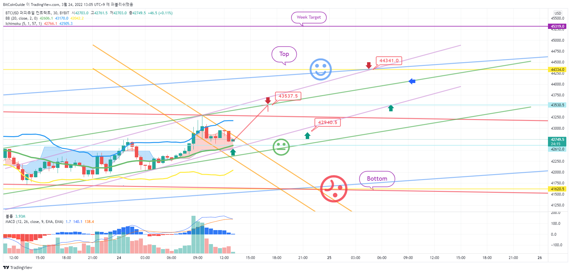 BYBIT:BTCUSD Ảnh biểu đồ của BitCoinGuide