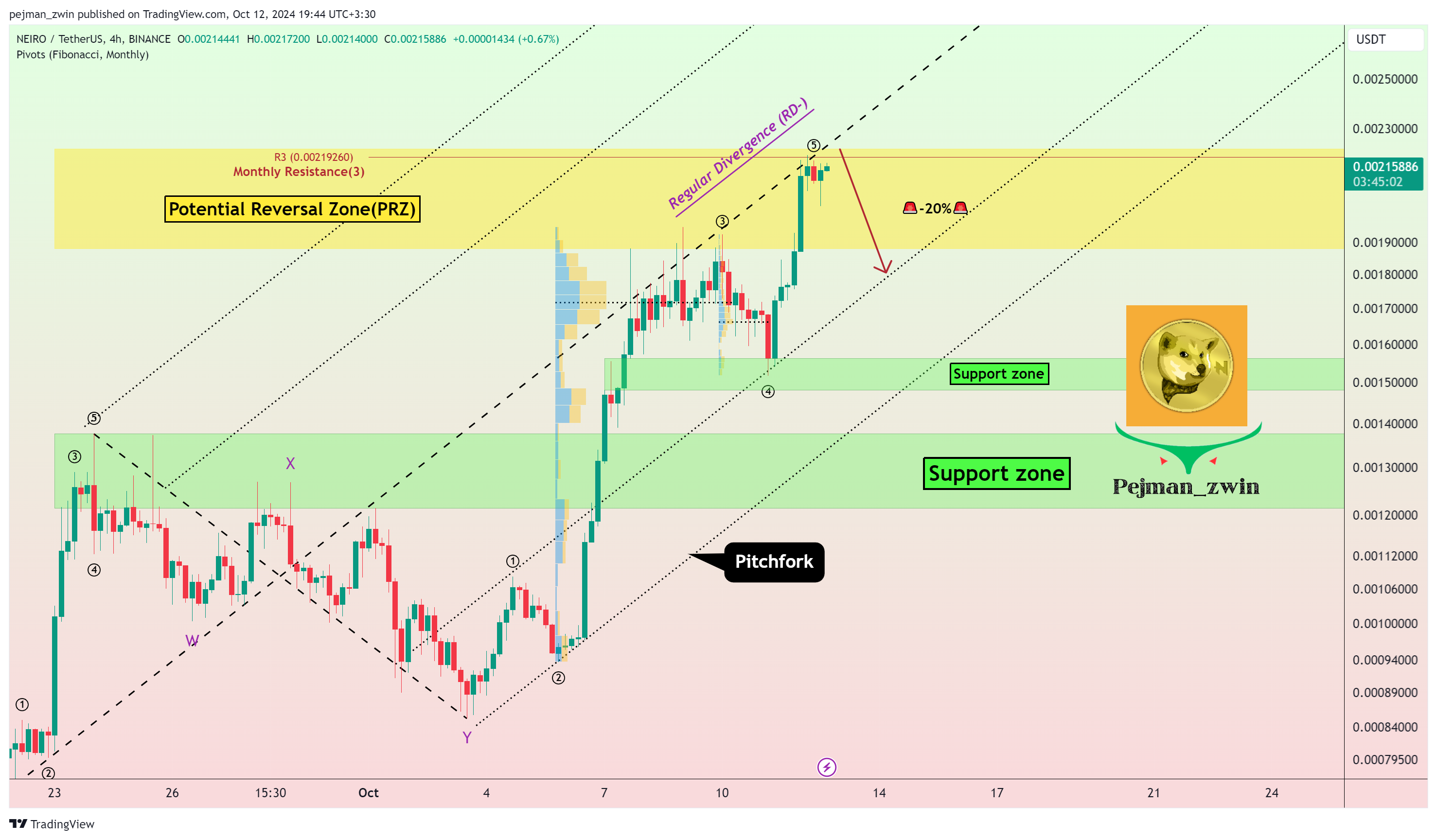 BINANCE:NEIROUSDT Chart Image by pejman_zwin