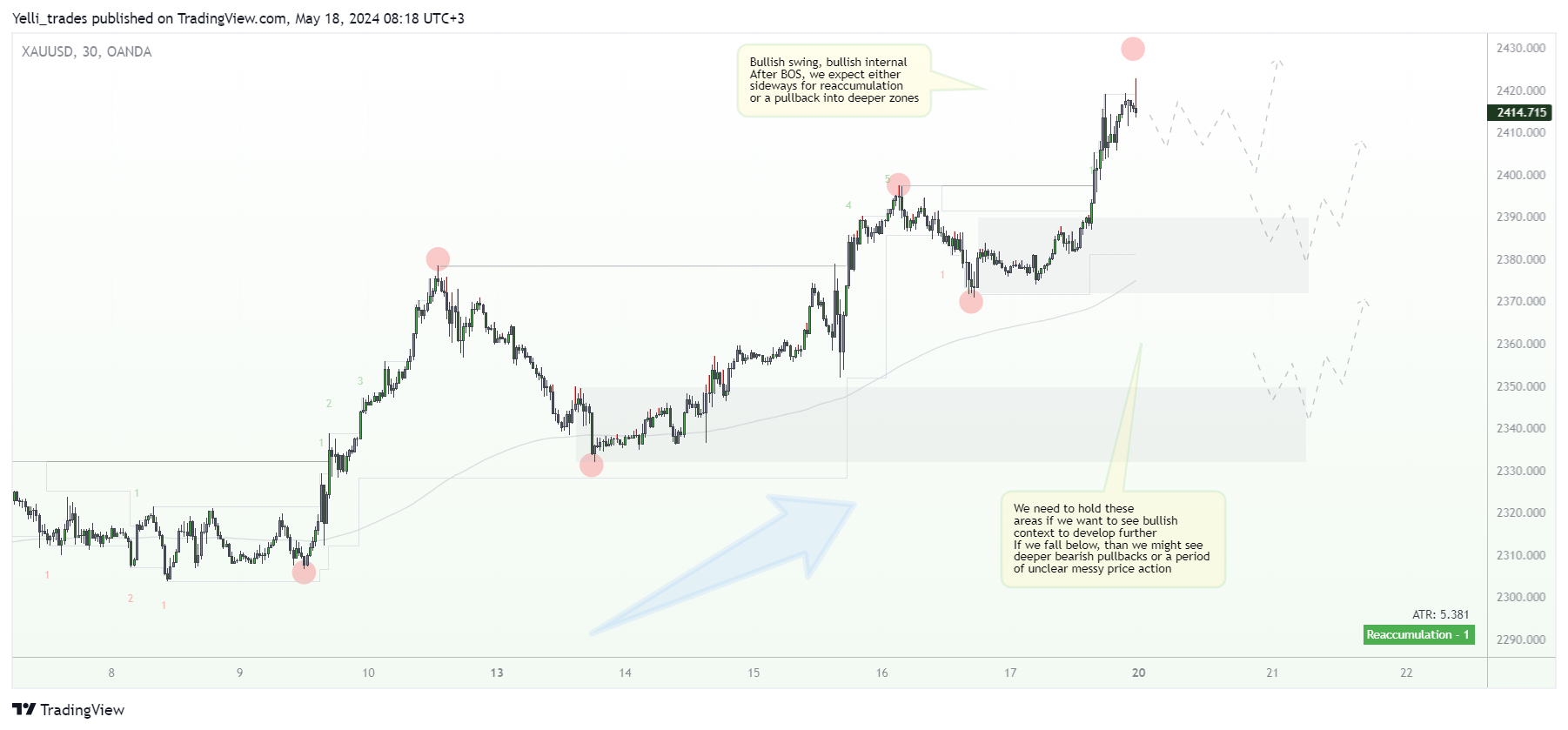 OANDA:XAUUSD Obraz wykresu od Yelli_trades