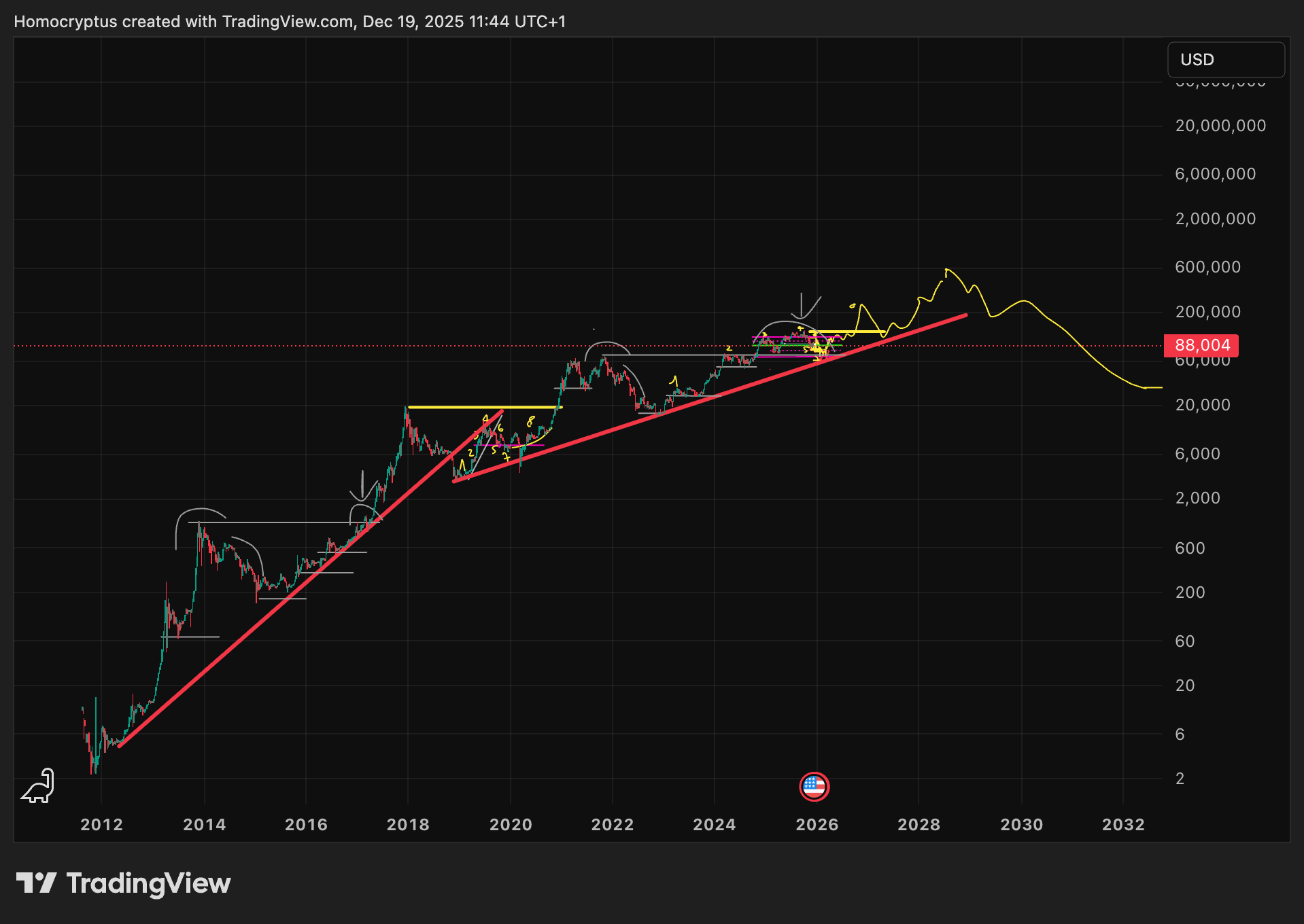 BITSTAMP:BTCUSD Chart Image by Homocryptus