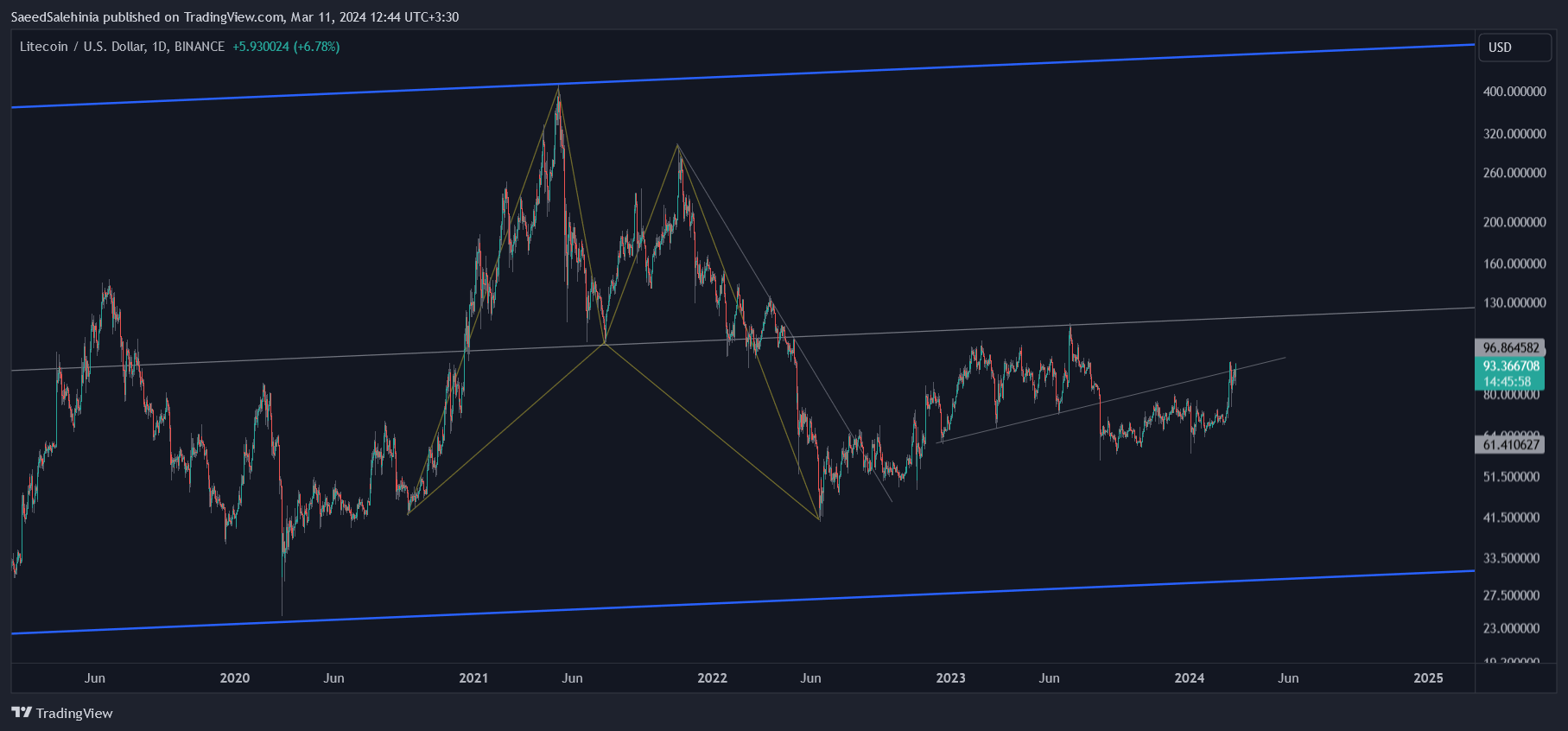 BINANCE:LTCUSD 차트 이미지 - SaeedSalehinia 제공