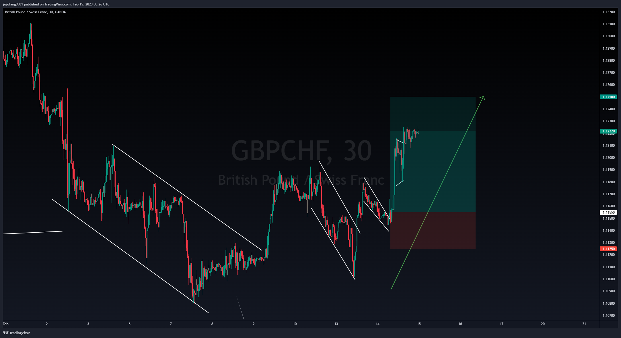OANDA:GBPCHF Chart Image by jojofang0901