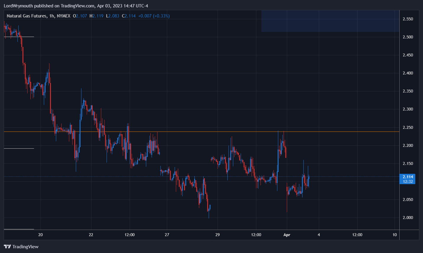 NYMEX:NG1!チャート画像 - LordWrymouthの投稿