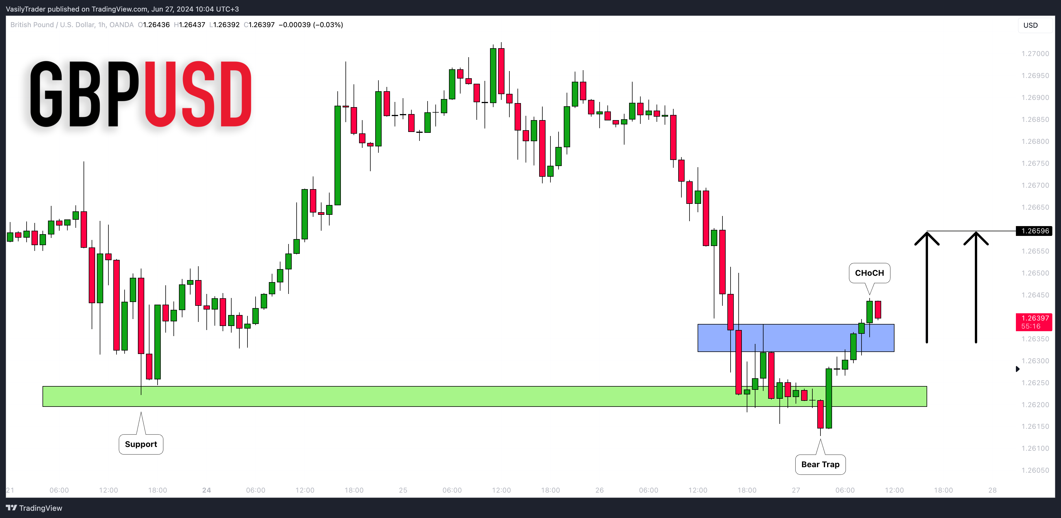 OANDA:GBPUSD Chart Image by VasilyTrader