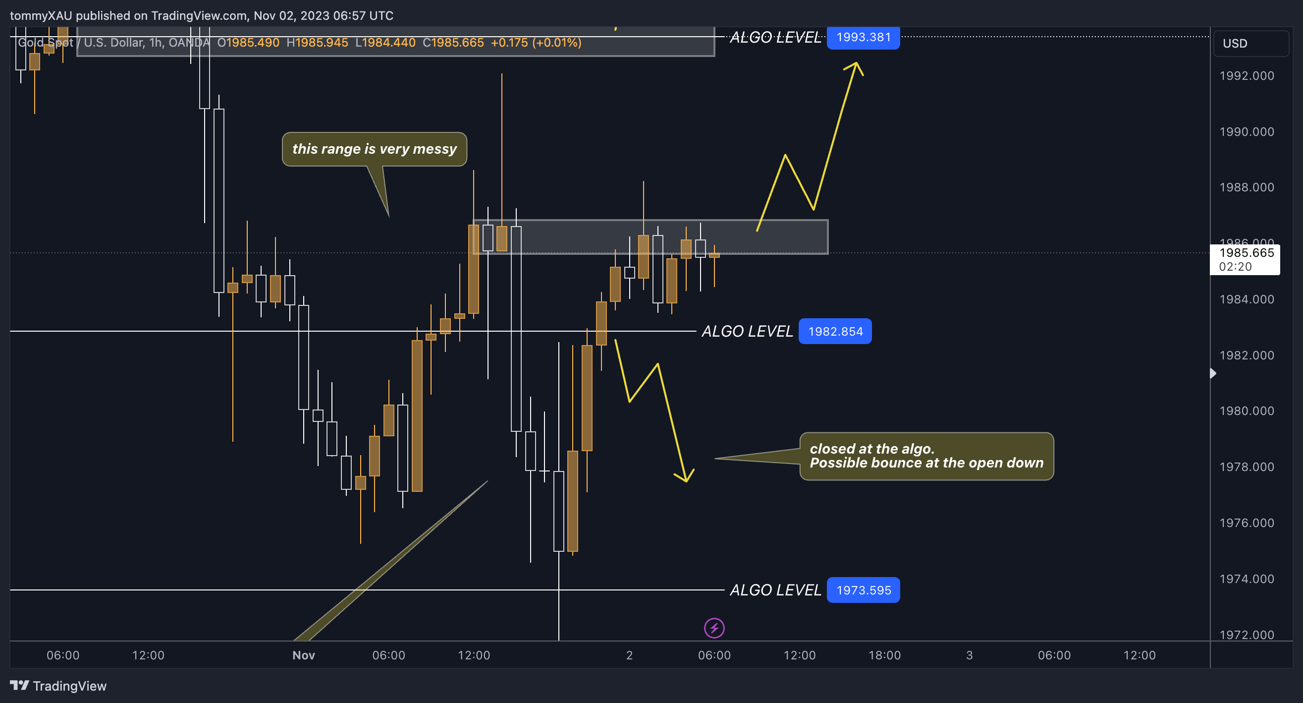 OANDA:XAUUSD Chart Image by tommyXAU