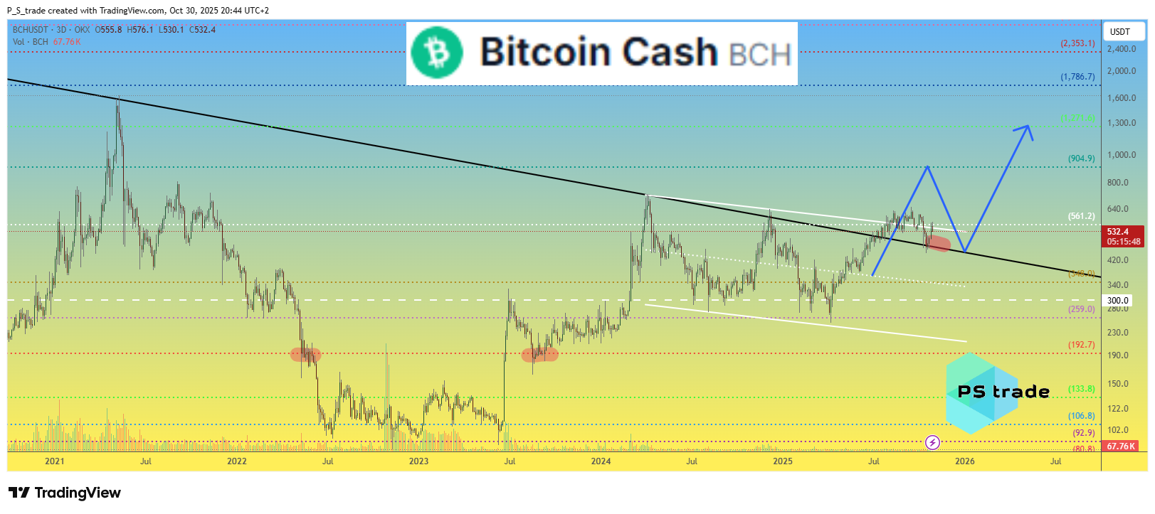 OKX:BCHUSDT صورة الرسم البياني by P_S_trade