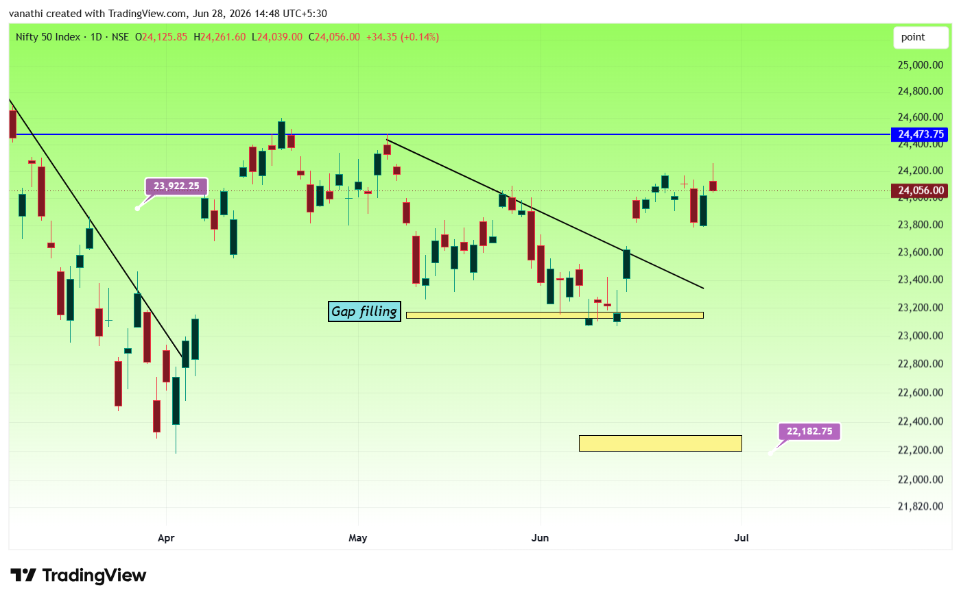 NSE:NIFTY Chart Image by vanathi