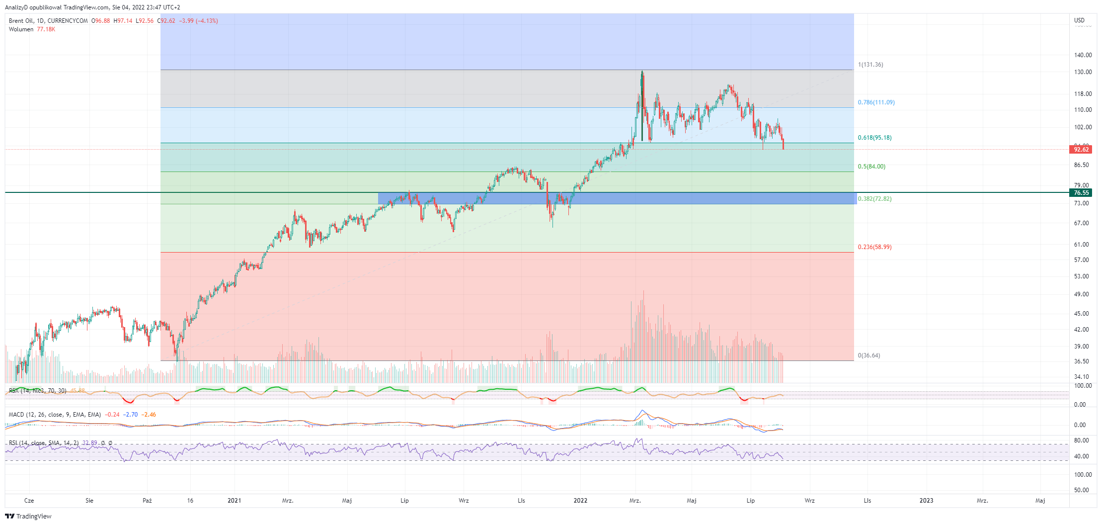 CURRENCYCOM:OIL_BRENT Chart Image by AnalizyD