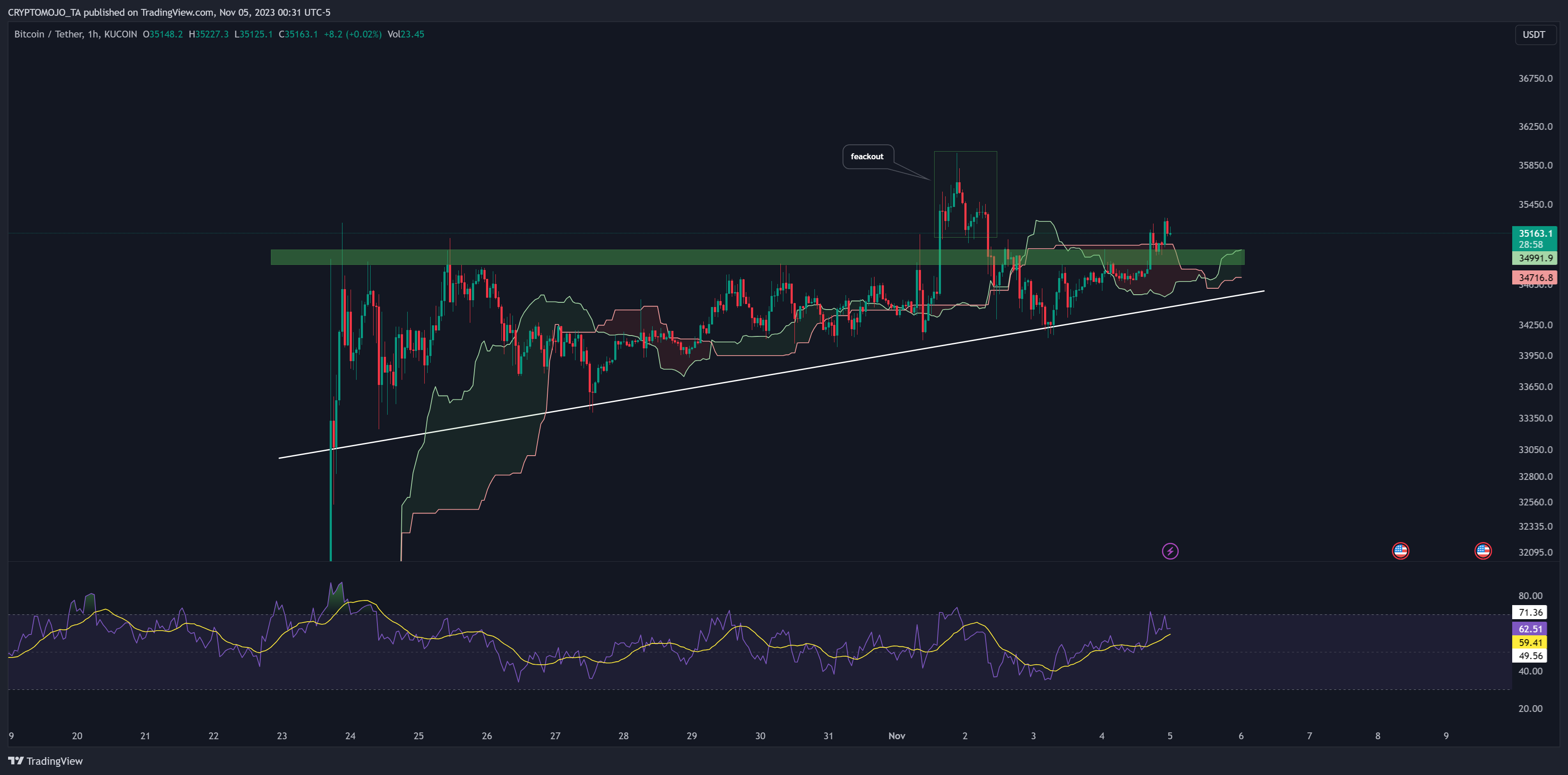 KUCOIN:BTCUSDT ภาพชาร์ต โดย CRYPTOMOJO_TA
