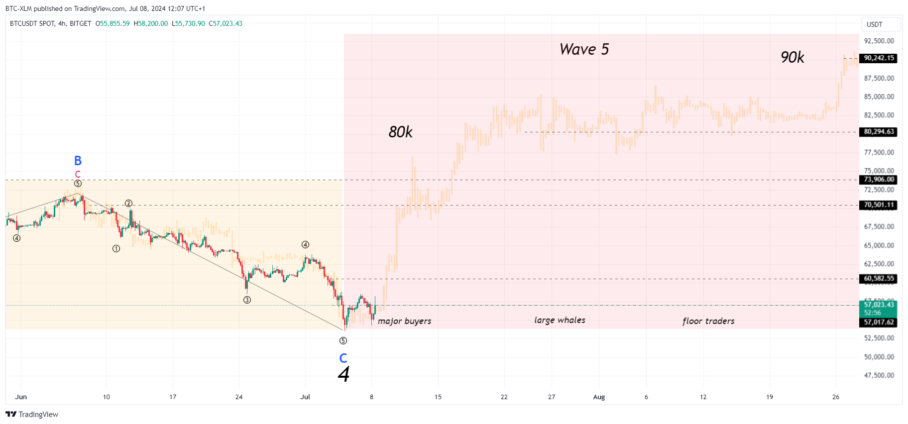 BITGET:BTCUSDT Gambar chart oleh BTC-XLM
