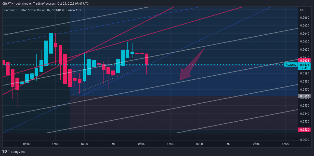 COINBASE:ADAUSD ‏תמונת גרף מאת CRYPTIK1
