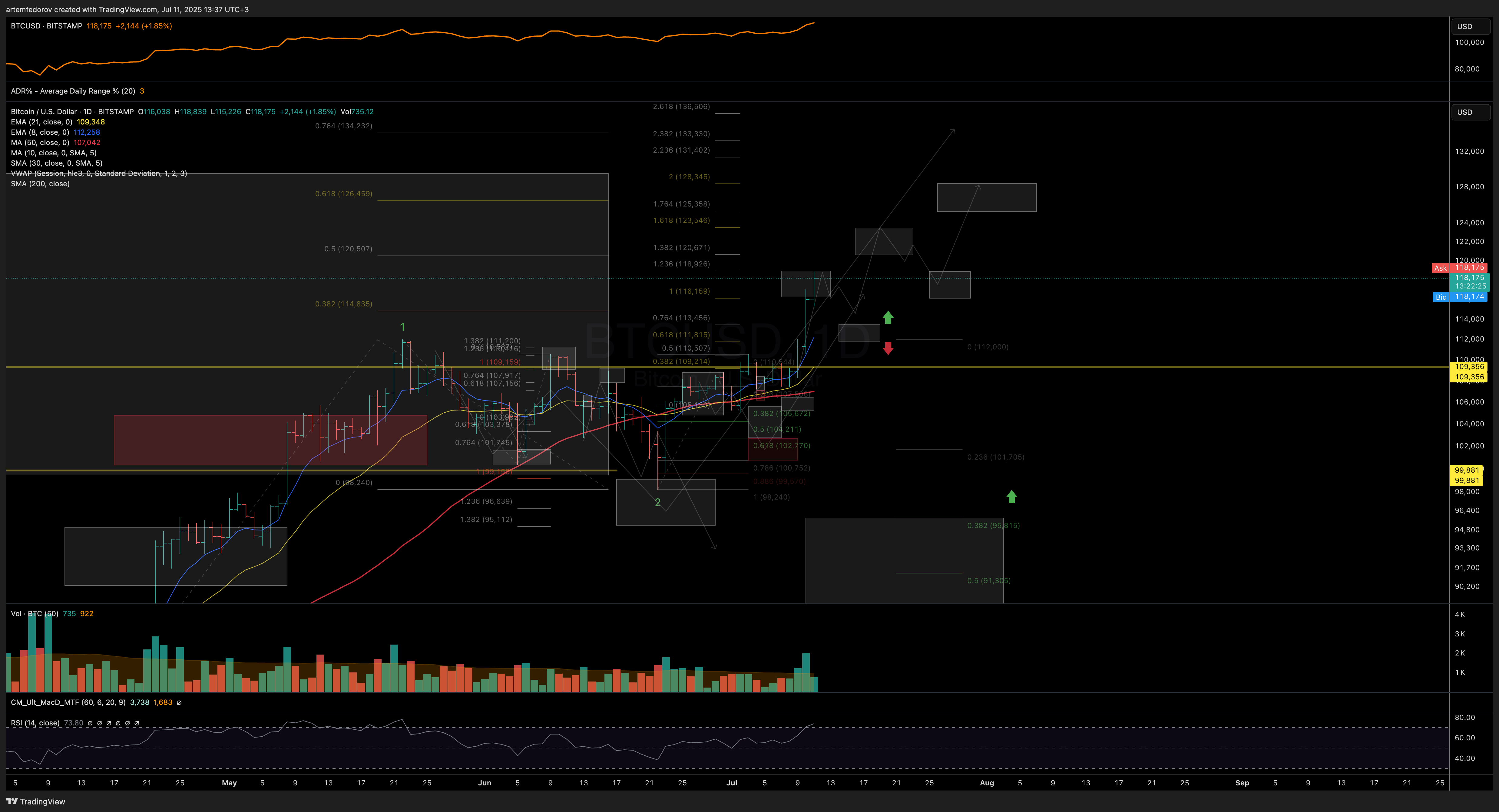 BITSTAMP:BTCUSD Chart Image by BelFed_Analytics