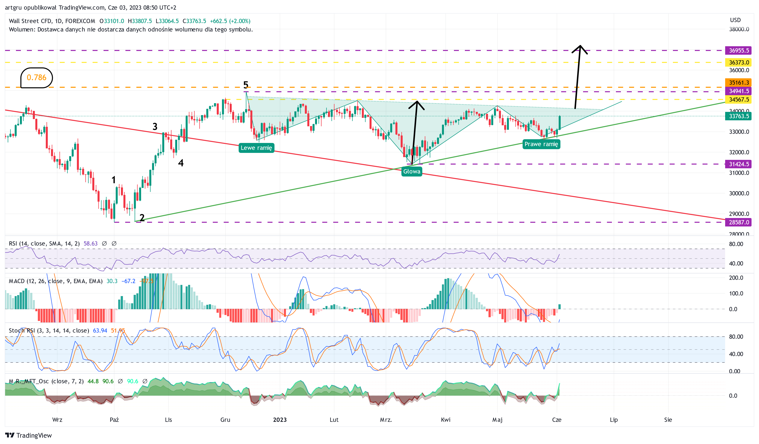 FOREXCOM:DJIチャート画像 - artgruの投稿