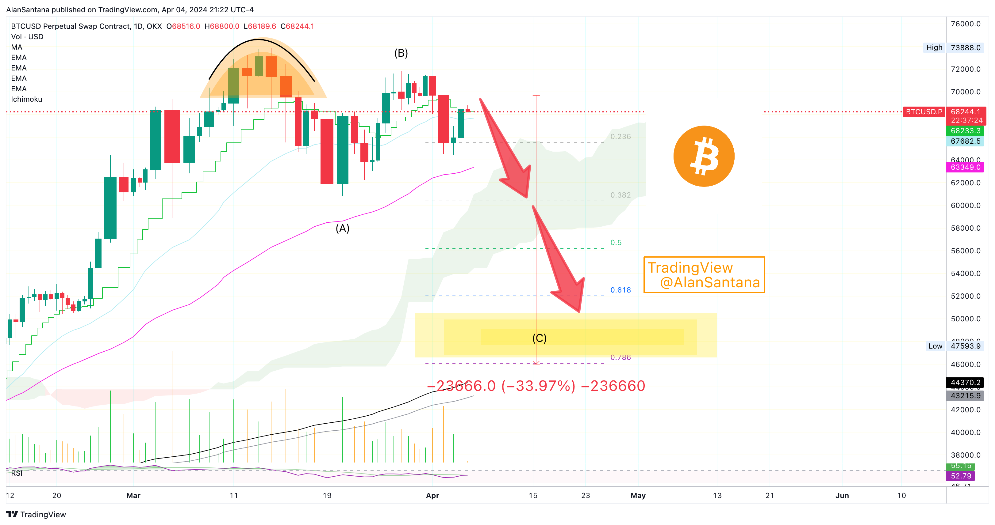 OKX:BTCUSD.P Image du graphique par MasterAnanda