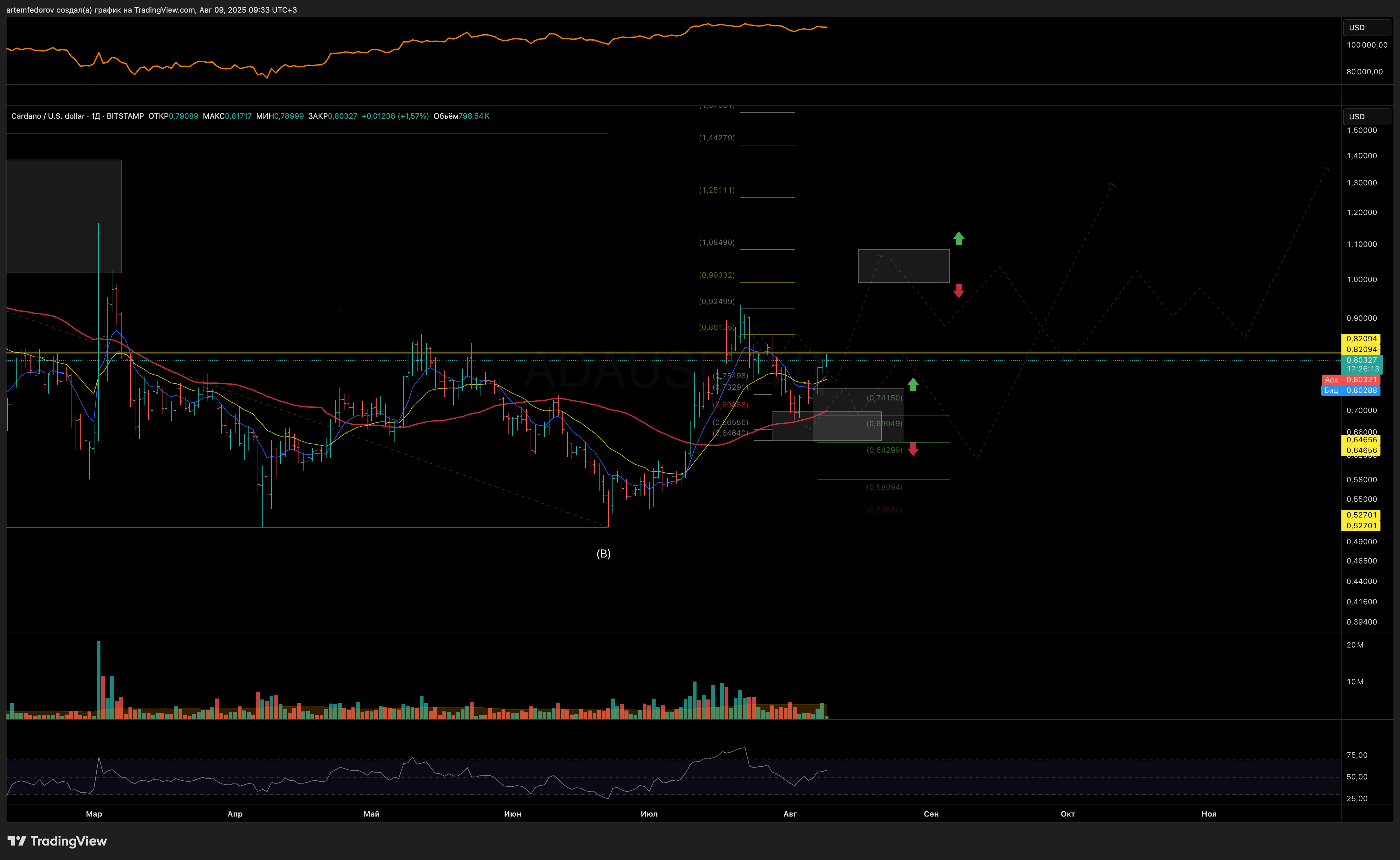 BITSTAMP:ADAUSD ภาพชาร์ต โดย BelFed_Analytics