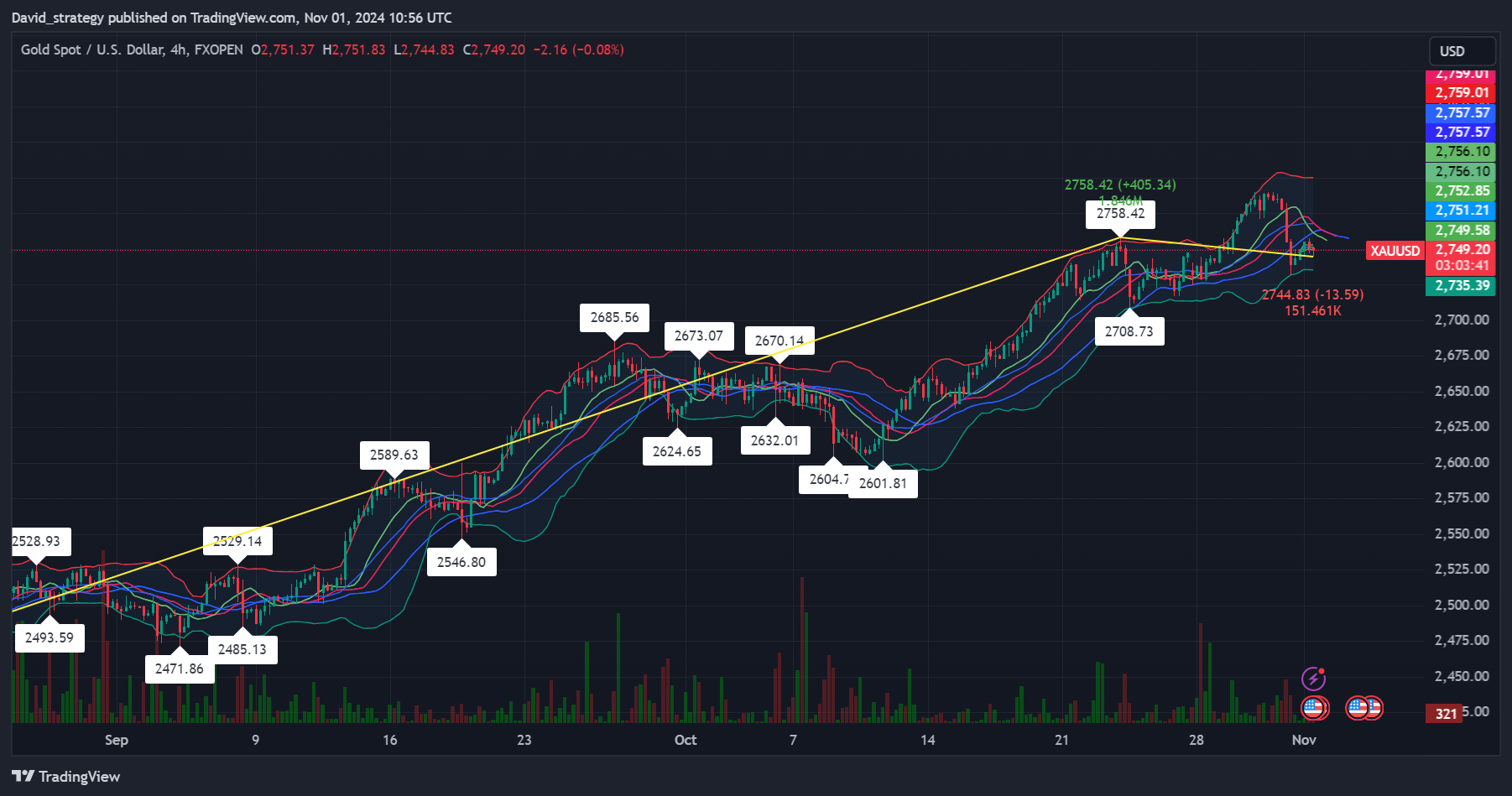 FXOPEN:XAUUSD Chart Image by David_strategy