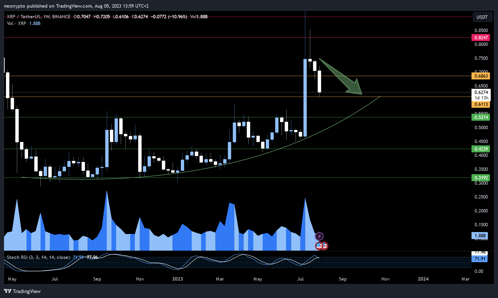 BINANCE:XRPUSDT Chart Image by moonypto