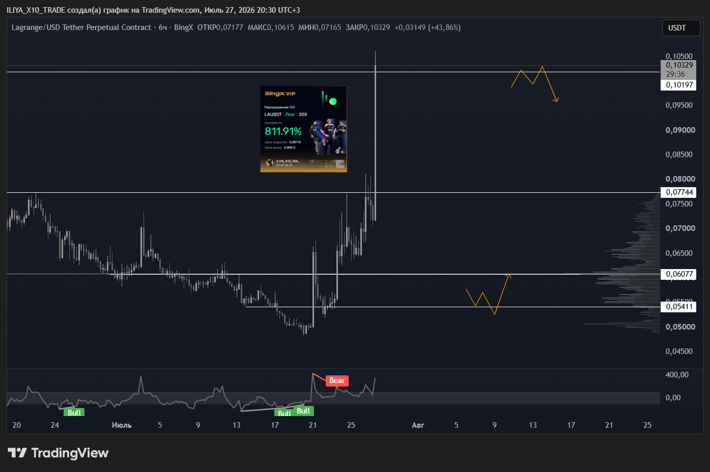BINGX:LAUSDT.P Chart Image by ILIYA_X10_TRADE