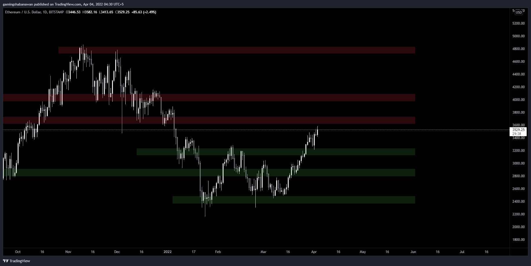 BITSTAMP:ETHUSD Chart Image by MontyTheGuy