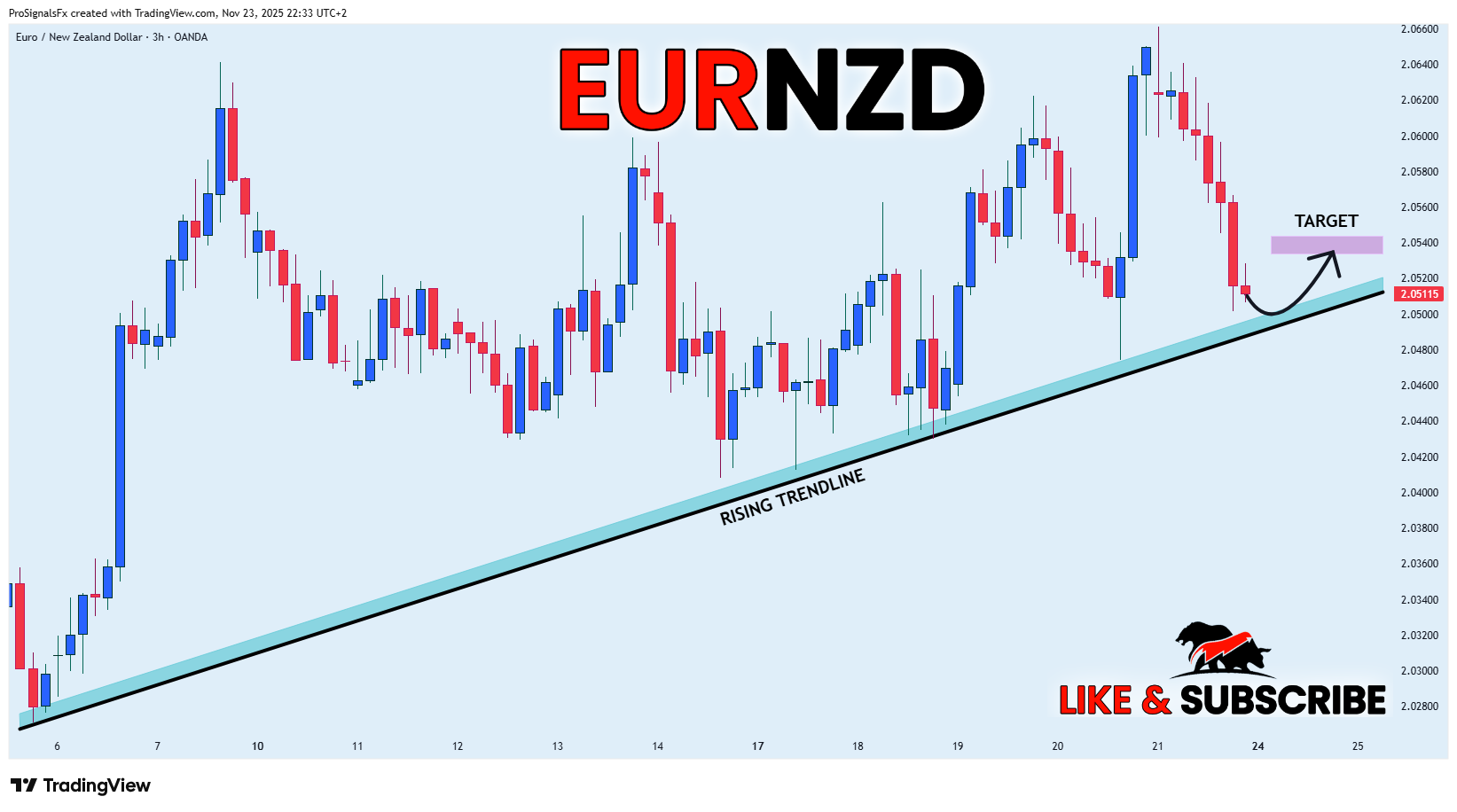 OANDA:EURNZD Ảnh biểu đồ của ProSignalsFx