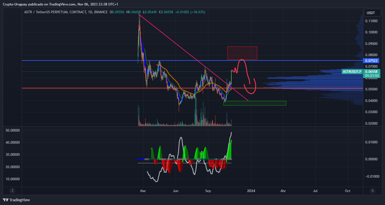 BINANCE:ASTRUSDT.P Chart Image by Crypto-Uruguay