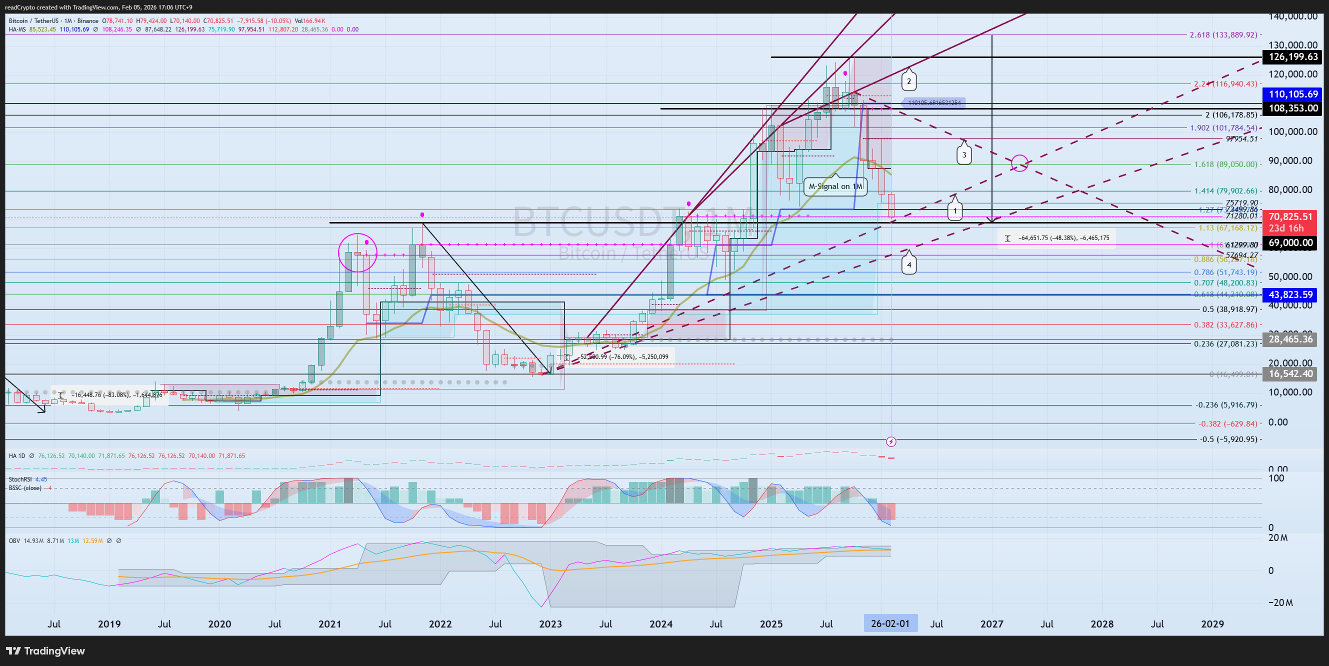 BINANCE:BTCUSDT Chart Image by readCrypto