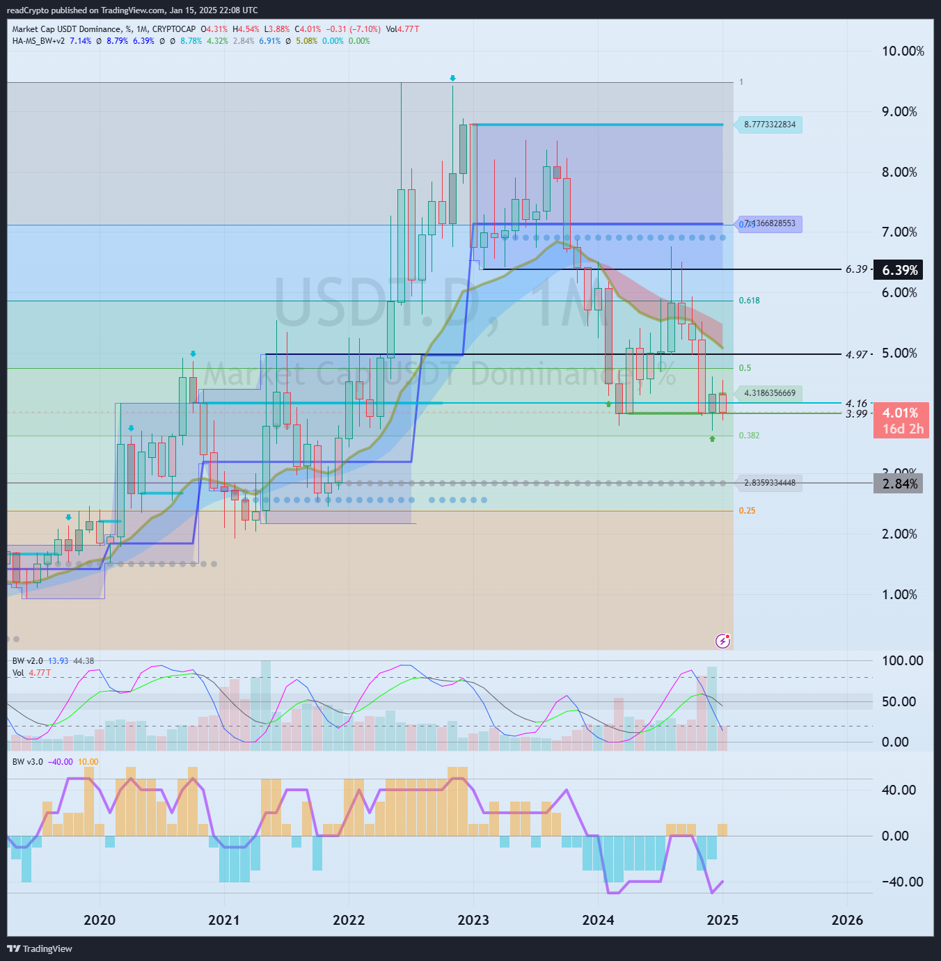 CRYPTOCAP:USDT.D صورة الرسم البياني بواسطة readCrypto