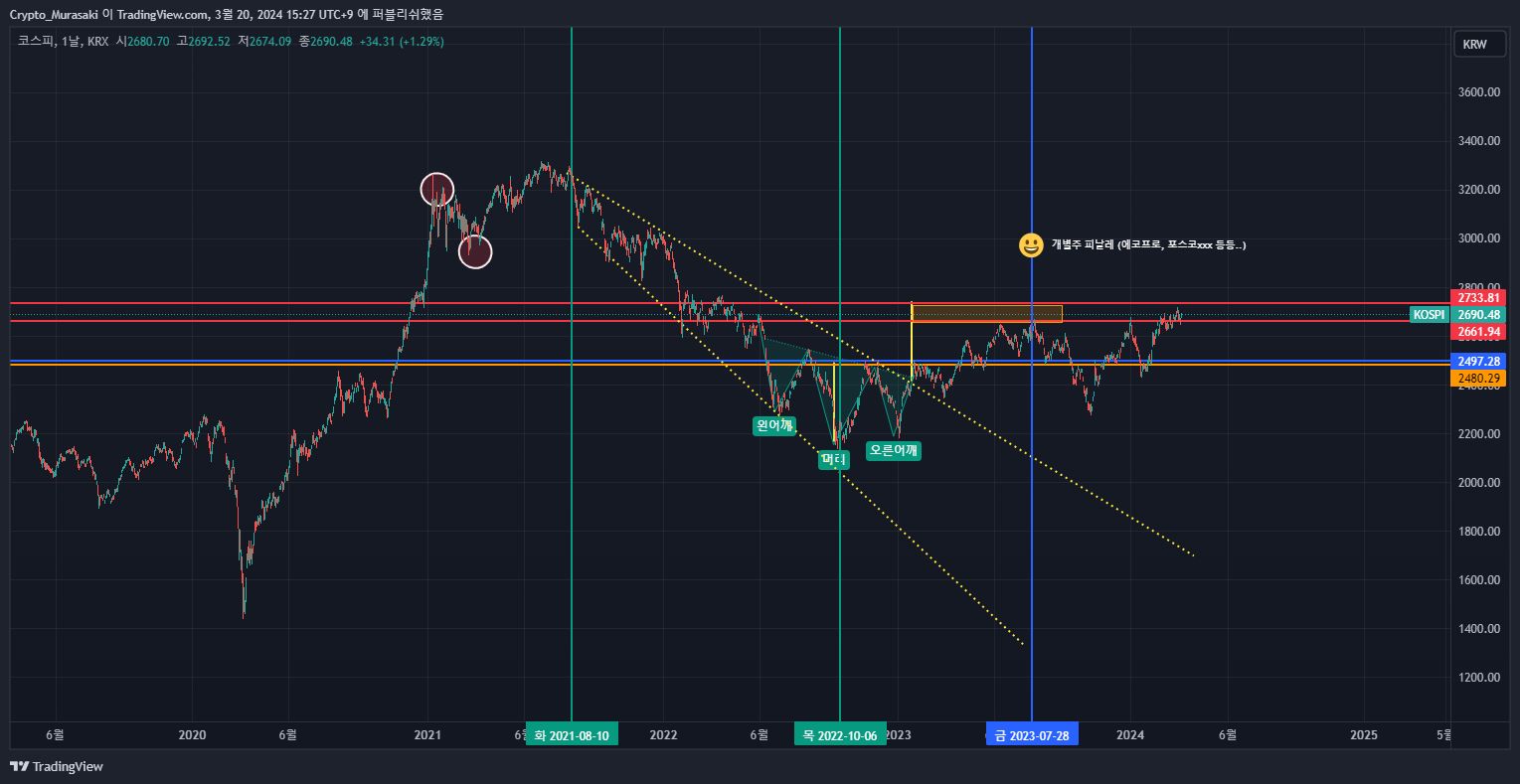 KRX:KOSPI Chartbild von Crypto_Murasaki