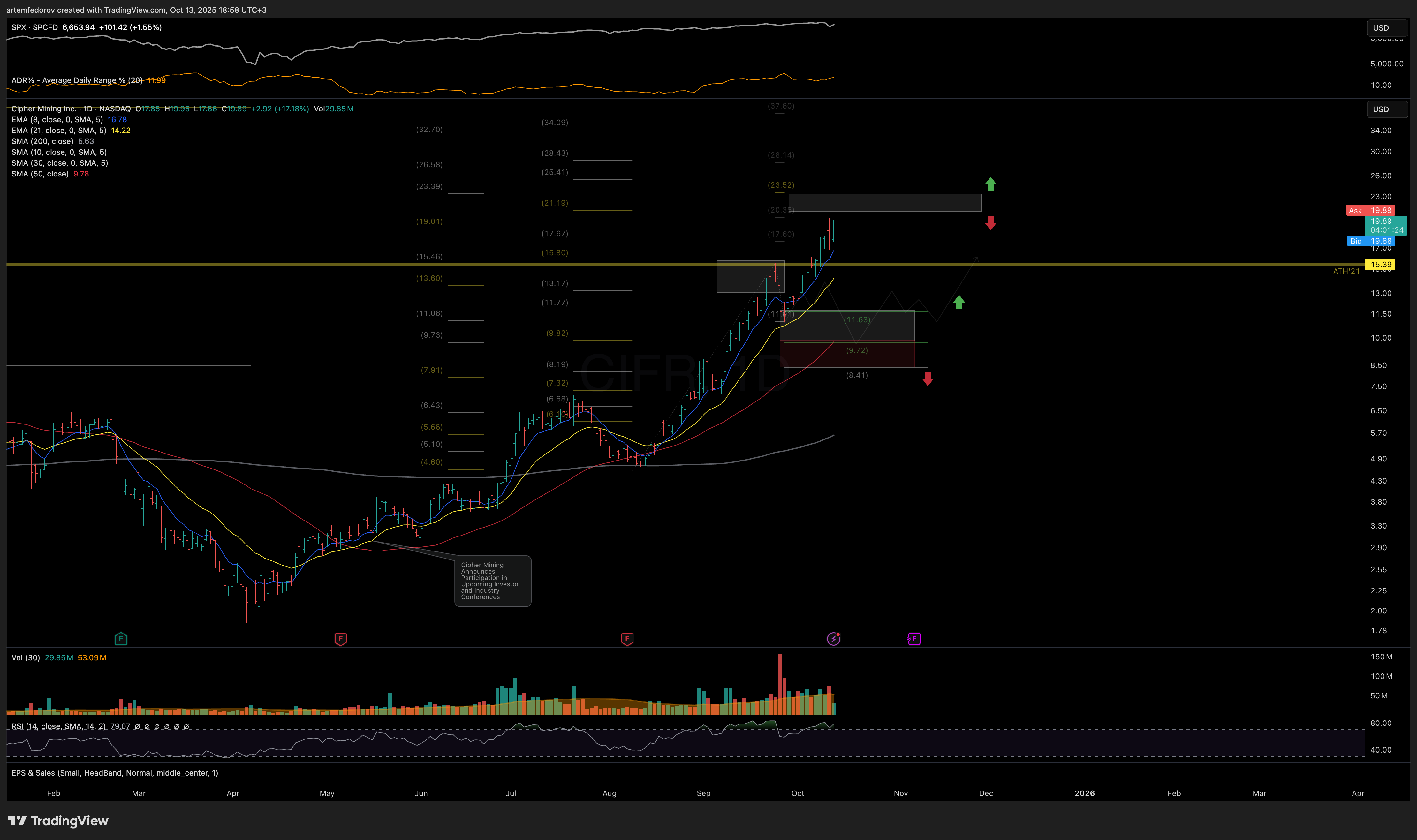 NASDAQ:CIFR صورة الرسم البياني by BelFed_Analytics