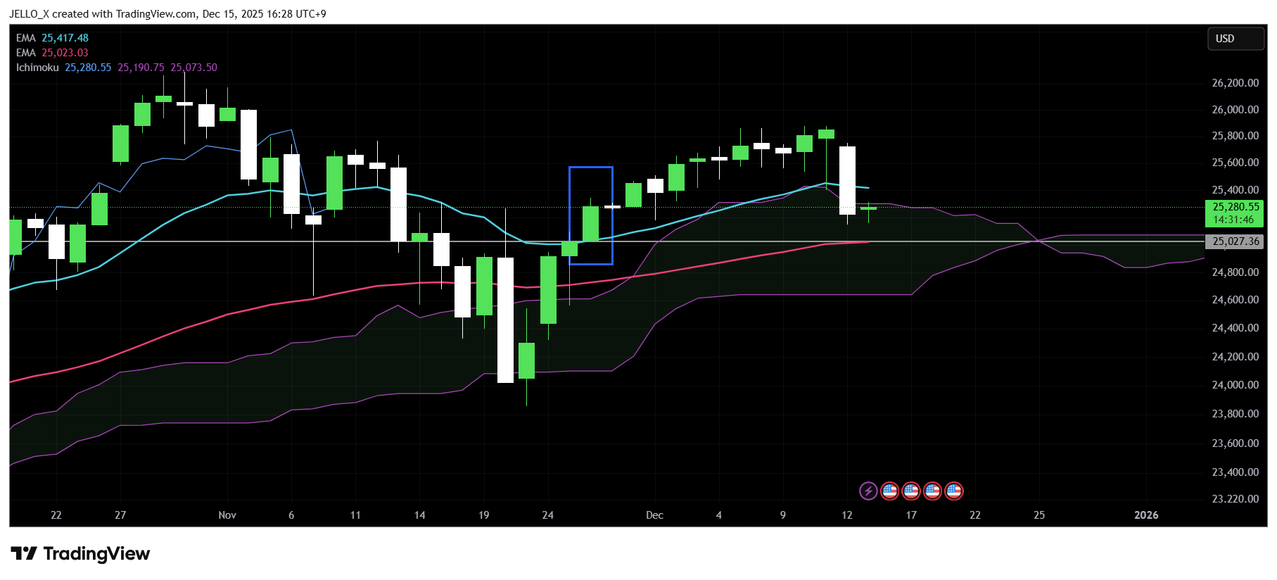VANTAGE:NAS100 Chart Image by JELLO_X