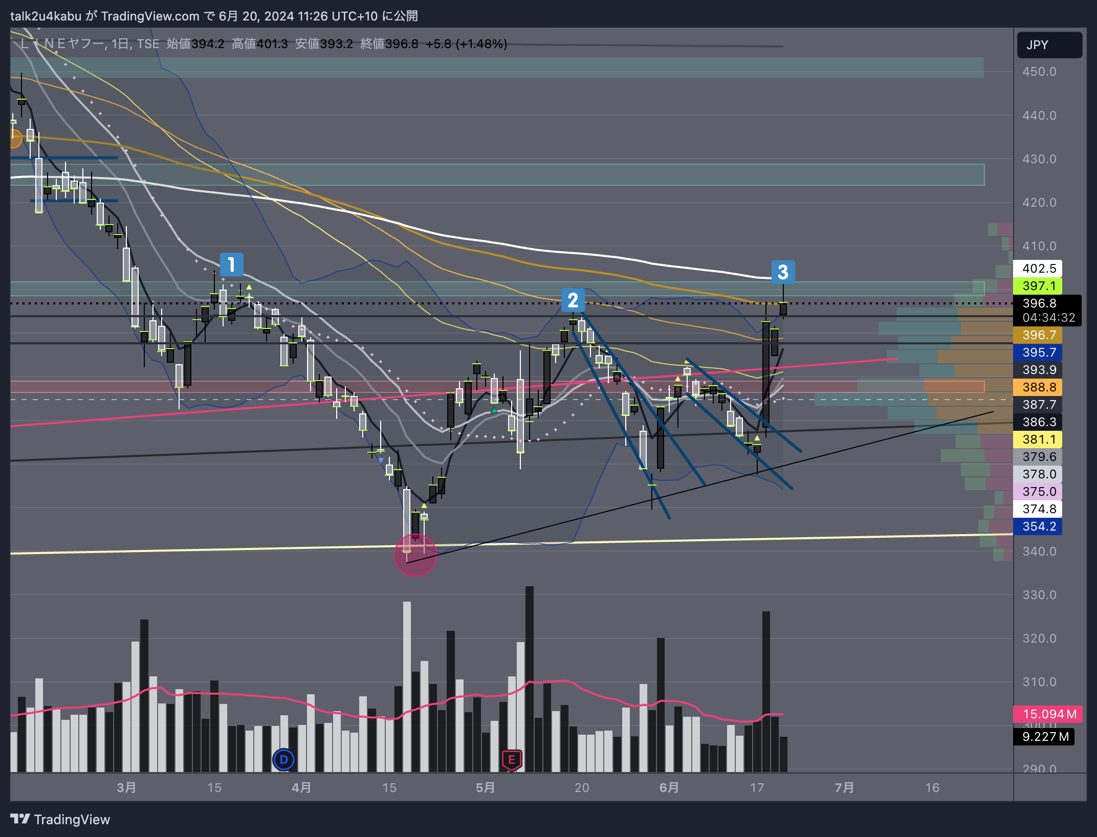 TSE:4689 Chart Image by talk2u4kabu