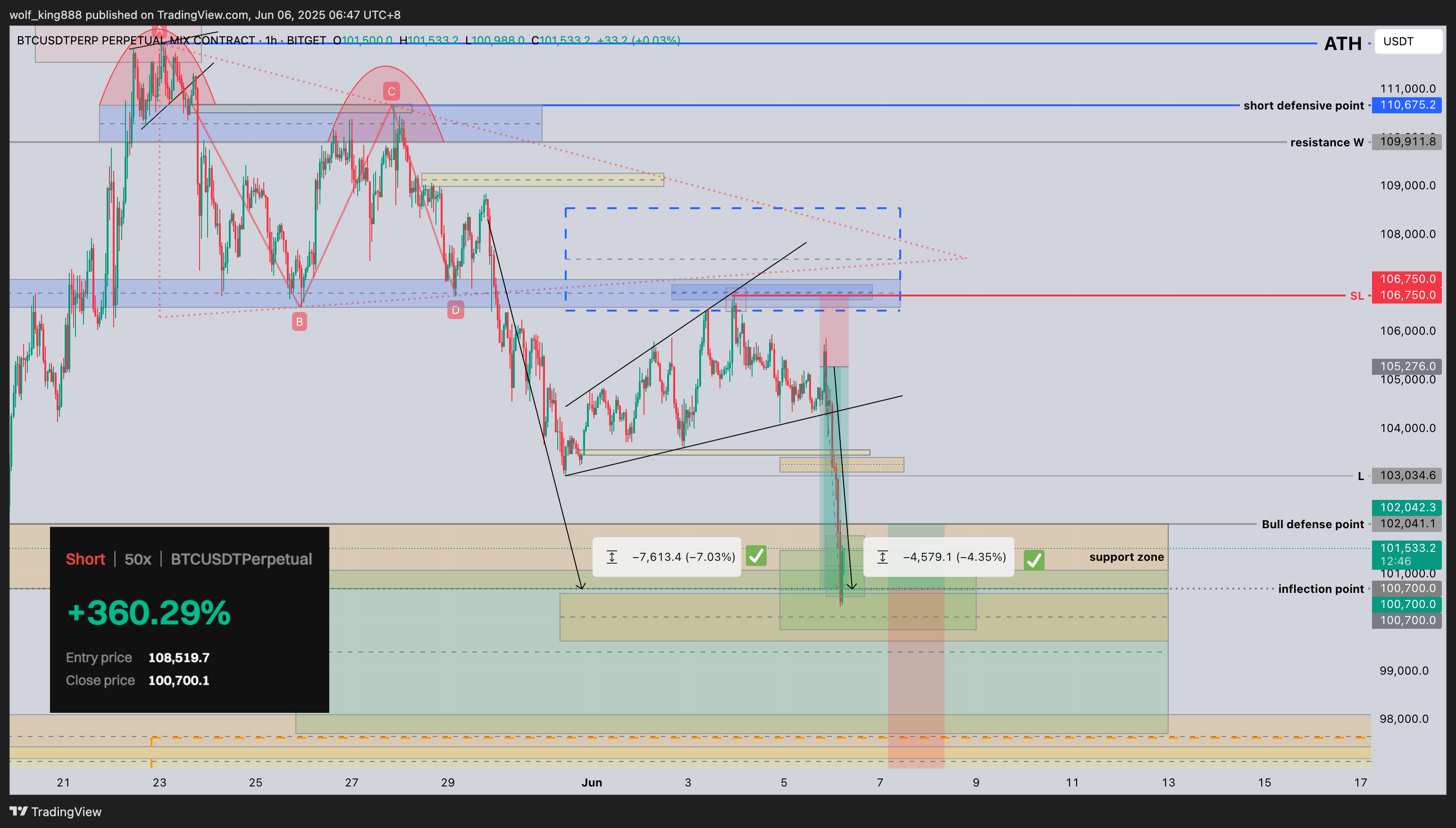 BITGET:BTCUSDT.P Chart Image by wolf_king888