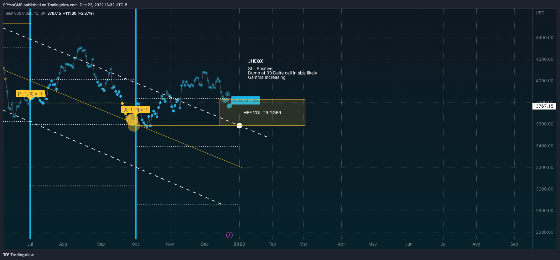 SP:SPX Chart Image by SPYvsGME
